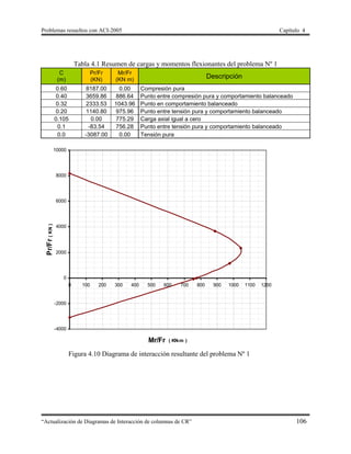 Problemas resueltos con ACI-2005 Capítulo 4
“Actualización de Diagramas de Interacción de columnas de CR” 106
Tabla 4.1 Resumen de cargas y momentos flexionantes del problema Nº 1
C
(m)
Pr/Fr
(KN)
Mr/Fr
(KN m)
Descripción
0.60 8187.00 0.00 Compresión pura
0.40 3659.86 886.64 Punto entre compresión pura y comportamiento balanceado
0.32 2333.53 1043.96 Punto en comportamiento balanceado
0.20 1140.80 975.96 Punto entre tensión pura y comportamiento balanceado
0.105 0.00 775.29 Carga axial igual a cero
0.1 -83.54 756.28 Punto entre tensión pura y comportamiento balanceado
0.0 -3087.00 0.00 Tensión pura
-4000
-2000
0
2000
4000
6000
8000
10000
0 100 200 300 400 500 600 700 800 900 1000 1100 1200
Mr/Fr ( KN-m )
Pr/Fr(KN)
Figura 4.10 Diagrama de interacción resultante del problema Nº 1
 