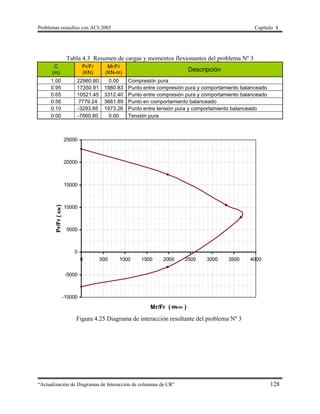 Problemas resueltos con ACI-2005 Capítulo 4
“Actualización de Diagramas de Interacción de columnas de CR” 128
Tabla 4.3 Resumen de cargas y momentos flexionantes del problema Nº 3
C
(m)
Pr/Fr
(KN)
Mr/Fr
(KN-m)
Descripción
1.00 22960.80 0.00 Compresión pura
0.95 17350.91 1980.83 Punto entre compresión pura y comportamiento balanceado
0.65 10521.45 3312.40 Punto entre compresión pura y comportamiento balanceado
0.56 7779.24 3661.89 Punto en comportamiento balanceado
0.10 -3293.85 1973.26 Punto entre tensión pura y comportamiento balanceado
0.00 -7660.80 0.00 Tensión pura
-10000
-5000
0
5000
10000
15000
20000
25000
0 500 1000 1500 2000 2500 3000 3500 4000
Mr/Fr ( KN-m )
Pr/Fr(KN)
Figura 4.25 Diagrama de interacción resultante del problema Nº 3
 