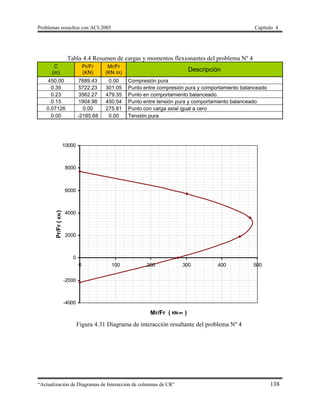 Problemas resueltos con ACI-2005 Capítulo 4
“Actualización de Diagramas de Interacción de columnas de CR” 138
Tabla 4.4 Resumen de cargas y momentos flexionantes del problema Nº 4
C
(m)
Pr/Fr
(KN)
Mr/Fr
(KN m)
Descripción
450.00 7689.43 0.00 Compresión pura
0.35 5722.23 301.05 Punto entre compresión pura y comportamiento balanceado
0.23 3562.27 479.35 Punto en comportamiento balanceado.
0.15 1904.98 450.54 Punto entre tensión pura y comportamiento balanceado
0.07126 0.00 275.81 Punto con carga axial igual a cero
0.00 -2185.68 0.00 Tensión pura
-4000
-2000
0
2000
4000
6000
8000
10000
0 100 200 300 400 500
Mr/Fr ( KN-m )
Pr/Fr(KN)
Figura 4.31 Diagrama de interacción resultante del problema Nº 4
 