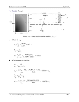Problemas resueltos con el EC2 Capítulo 5
“Actualización de Diagramas de Interacción de columnas de CR” 161
4. Cuando )( limxNu
Figura 5.12 Estado de deformación cuando )( limxNu
 Cálculo de limx
5102
82.347
xEs
fyd
s  = 0.00174
xdx
scu



0035.000174.0
)55.0(0035.0)(




cus
cu d
x


= 0.36m
 Deformaciones en el acero
)'( lim
1
'
lim dxx
Scu



36.0
)05.036.0(0035.0)'(
lim
lim
1
´ 



x
dxcu
s

 = 0.0030 > y
)( lim
2
'
lim vxx
Scu



36.0
)30.036.0(0035.0)(
lim
lim
2
´ 



x
vxcu
s

 = 0.00058 < y
 