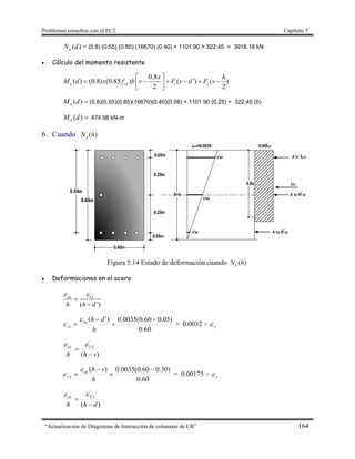 Problemas resueltos con el EC2 Capítulo 5
“Actualización de Diagramas de Interacción de columnas de CR” 164
)(dNu = (0.8) (0.55) (0.85) (16670) (0.40) + 1101.90 + 322.45 = 3918.18 kN
 Cálculo del momento resistente
1 2
0.8
( ) (0.8) (0.85 ) ( ') ( )
2 2u cd
x h
M d x f b v F v d F v
 
       
)(dMu (0.8)(0.55)(0.85)(16670)(0.40)(0.08) + 1101.90 (0.25) + 322.45 (0)
)(dMu 474.98 kN-m
6. Cuando )(hNu
Figura 5.14 Estado de deformación cuando )(hNu
 Deformaciones en el acero
'
1
( ')
cu S
h h d
 


60.0
)05.060.0(0035.0)'(
1
´ 



h
dhcu
s

 = 0.0032 > y
)(
2
'
vhh
Scu



60.0
)30.060.0(0035.0)(
2
´ 



h
vhcu
s

 = 0.00175 > y
)(
3
'
dhh
Scu



 
