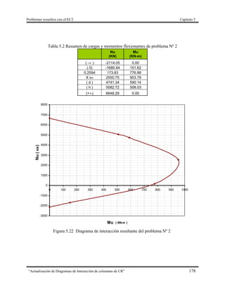 Problemas resueltos con el EC2 Capítulo 5
“Actualización de Diagramas de Interacción de columnas de CR” 178
Tabla 5.2 Resumen de cargas y momentos flexionantes de problema Nº 2
Nu
(KN)
Mu
(KN-m)
( -∞ ) -2114.05 0.00
( 0) -1680.84 151.62
0.259d 173.83 776.88
X lim 2550.75 953.79
( d ) 4741.34 590.14
( h ) 5082.72 508.03
(+∞) 6648.29 0.00
-3000
-2000
-1000
0
1000
2000
3000
4000
5000
6000
7000
8000
0 100 200 300 400 500 600 700 800 900 1000
Mu ( KN-m )
Nu(KN)
Figura 5.22 Diagrama de interacción resultante del problema Nº 2
 