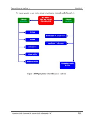 Características del Mathcad 14 Capítulo 6
“Actualización de Diagramas de Interacción de columnas de CR” 206
Se puede resumir su uso básico con el organigrama mostrado en la Figura 6.15.
Figura 6.15 Organigrama del uso básico de Mathcad
 