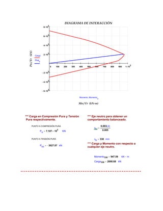 0 100 200 300 400 500 600 700 800 900 1 10
3
×
6− 10
3
×
4− 10
3
×
2− 10
3
×
2 10
3
×
4 10
3
×
6 10
3
×
8 10
3
×
DIAGRAMA DE INTERACCIÓN
Mn / Fr (kN-m)
Pn/Fr(kN)
Carga
Pbal
x
Momento Momento
x
,
*** Carga en Compresión Pura y Tensión
Pura respectivamente.
*** Eje neutro para obtener un
comportamiento balanceado.
PUNTO A COMPRESIÓN PURA
cb
0.003 d( )
0.005
:=
Po 7.107 10
3
×= KN
PUNTO A TENSIÓN PURA cb 330= mm
*** Carga y Momento con respecto a
cualquier eje neutro.
Poc 3027.07−= kN
Momento330 947.59= kN m−
Carga330 2000.68= kN
....................................................................
 