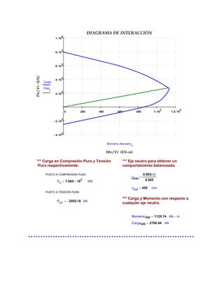 0 200 400 600 800 1 10
3
× 1.2 10
3
×
4− 10
3
×
2− 10
3
×
2 10
3
×
4 10
3
×
6 10
3
×
8 10
3
×
1 10
4
×
DIAGRAMA DE INTERACCIÓN
Mn / Fr (kN-m)
Pn/Fr(kN)
Carga
Pbal
x
Momento Momento
x
,
*** Carga en Compresión Pura y Tensión
Pura respectivamente.
*** Eje neutro para obtener un
comportamiento balanceado.
PUNTO A COMPRESIÓN PURA
cbal
0.003 d( )
0.005
:=
Po 7.945 10
3
×= KN
cbal 450= mm
PUNTO A TENSIÓN PURA
*** Carga y Momento con respecto a
cualquier eje neutro.
Poc 2505.16−= kN
Momento450 1125.74= kN m−
Carga450 2760.44= kN
....................................................................
 