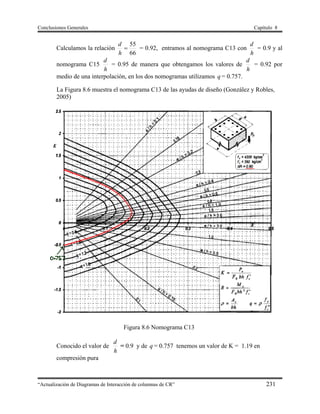 Conclusiones Generales Capítulo 8
“Actualización de Diagramas de Interacción de columnas de CR” 231
Calculamos la relación
66
55

h
d
= 0.92, entramos al nomograma C13 con
h
d
= 0.9 y al
nomograma C15
h
d
= 0.95 de manera que obtengamos los valores de
h
d
= 0.92 por
medio de una interpolación, en los dos nomogramas utilizamos q = 0.757.
La Figura 8.6 muestra el nomograma C13 de las ayudas de diseño (González y Robles,
2005)
Figura 8.6 Nomograma C13
Conocido el valor de
h
d
= 0.9 y de q = 0.757 tenemos un valor de K = 1.19 en
compresión pura
 