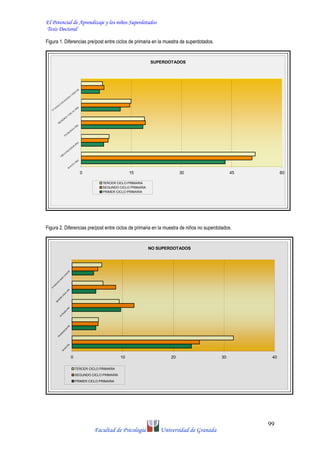 El Potencial de Aprendizaje y los niños Superdotados
Tesis Doctoral
Facultad de Psicología Universidad de Granada
99
Figura 1. Diferencias pre/post entre ciclos de primaria en la muestra de superdotados.
SUPERDOTADOS
0 15 30 45 60
RAVEN
PRE
ORGANIZADOR
PRE
PATRONES
PRE
M
EM
ORIA
VISUAL
PRE
Nº ENSAYOS
HANOI 3 DISCOS
TERCER CICLO PRIMARIA
SEGUNDO CICLO PRIMARIA
PRIMER CICLO PRIMARIA
Figura 2. Diferencias pre/post entre ciclos de primaria en la muestra de niños no superdotados.
NO SUPERDOTADOS
0 10 20 30 40
RAVEN
PRE
ORGANIZADOR
PRE
PATRONES
PRE
MEMORIA
VISUALPRE
NºENSAYOS
HANOI3DISCOS
TERCER CICLO PRIMARIA
SEGUNDO CICLO PRIMARIA
PRIMER CICLO PRIMARIA
 