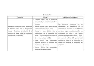 Contrastación
               Categorías                                        Teorías                             Opinión del Investigador
                                             -   Gutiérrez (2005): Es la producción
                                                 caracterizada por la maximización de los
                                                 recursos.                                   Las   alternativas   productivas    son   las
Alternativas Productivas: Es la producción -     Jiménez y otros (2001): Busca mejorar herramientas          de   subsistencia    de    la
de diferentes rubros para los dos periodos       continuamente todo lo que existe.           comunidad, es necesario que los habitantes
(sequía – lluvia) con la utilización de la -     Arango      y   otros    (2000):   Con   el del campo tengan conocimientos sobre sus
tecnología se puede lograr un crecimiento        conocimiento de la comunidad nos diversidades de rubros y que pueden
económico de la comunidad.                       ayuda a diagnosticar para reflexionar con producir en los periodos de lluvia y sequía,
                                                 las personas sobre su realidad.             con una visión holística de la que voy hacer
                                             -   I.N.E.      (2005):     Las   comunidades mañana en cuanto a la producción, de
                                                 requieren producir lo suficiente para manera de garantizar la estabilidad del
                                                 mantener a sus familiares.                  campesino
                                             -   Herrera      (2005):    Las   comunidades
                                                 visualizan sus potencialidades.
 