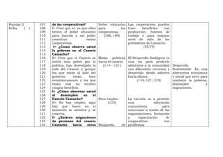 Popular 2         107   de las cooperativas?           Deber educativo     Las cooperativas pueden
fecha     (   )   108   I= Creo que si, ya que ellos   para          las   traer   beneficios  con
                  109   tienen el deber educativo      cooperativas.       producción, fuentes de
                  110   para hacerlo y así poder          (106, 109)       trabajo o para mejorar
                  111   constituir            varias                       nivel de vida de los
                  112   cooperativas.                                      pobladores de Camacho.
                  113    I= ¿Como observa usted                                     (75,77)
                  114   la pobreza en el Caserío
                  115   Camacho?
                  116   E= Creo que el Caserío se      Malas políticas El Desarrollo Endógeno es
                  117   volvió más pobre por la        hacia el caserío. una vía para producir
                  118   política, han desvalijado la     (114 – 121)     alimentos a la comunidad    Desarrollo
                  119   vida del Caserío o porque                        con diferentes recursos y   Sustentable: Es una
                  120   los que están al lado del                        desarrollo desde adentro    alternativa económica
                  121   gobierno      están     bien                     hacía afuera.               y social que sirve para
                  122   económicamente y los que                              (114, 121, 315)        combatir la pobreza,
                  123   están mal no reciben                                                         desempleo             y
                  124   ningún beneficio.                                                            migraciones.
                  125   I= ¿Cómo observas usted
                  126   el    desempleo     en    el
                  127   Caserío Camacho?               Poco empleo      La escuela va a permitir
                  128   E= No hay empleo, aquí               (125)      una             educación
                  129   hay que hacer en el                             comunitaria          para
                  130   momento se siembra y se                         solucionar a través de las
                  131   cosecha.                                        organizaciones, formación
                  132   I= ¿Existen migraciones                         y     capacitación      de
                  133   de personas del caserío                         cooperativas          sus
                  134   Camacho       hacía    otros   Búsqueda      de problemas
 