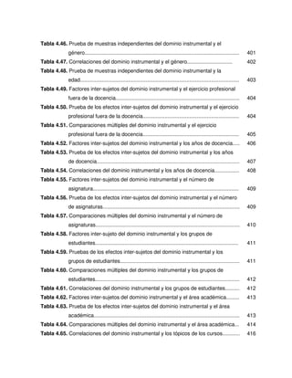 Tabla 4.46. Prueba de muestras independientes del dominio instrumental y el
             género..........................................................................................................    401
Tabla 4.47. Correlaciones del dominio instrumental y el género...............................                                    402
Tabla 4.48. Prueba de muestras independientes del dominio instrumental y la
             edad.............................................................................................................   403
Tabla 4.49. Factores inter-sujetos del dominio instrumental y el ejercicio profesional
             fuera de la docencia.....................................................................................           404
Tabla 4.50. Prueba de los efectos inter-sujetos del dominio instrumental y el ejercicio
             profesional fuera de la docencia..................................................................                  404
Tabla 4.51. Comparaciones múltiples del dominio instrumental y el ejercicio
             profesional fuera de la docencia..................................................................                  405
Tabla 4.52. Factores inter-sujetos del dominio instrumental y los años de docencia.....                                          406
Tabla 4.53. Prueba de los efectos inter-sujetos del dominio instrumental y los años
             de docencia..................................................................................................       407
Tabla 4.54. Correlaciones del dominio instrumental y los años de docencia.................                                       408
Tabla 4.55. Factores inter-sujetos del dominio instrumental y el número de
             asignatura....................................................................................................      409
Tabla 4.56. Prueba de los efectos inter-sujetos del dominio instrumental y el número
             de asignaturas..............................................................................................        409
Tabla 4.57. Comparaciones múltiples del dominio instrumental y el número de
             asignaturas...................................................................................................      410
Tabla 4.58. Factores inter-sujeto del dominio instrumental y los grupos de
             estudiantes..................................................................................................       411
Tabla 4.59. Pruebas de los efectos inter-sujetos del dominio instrumental y los
             grupos de estudiantes..................................................................................             411
Tabla 4.60. Comparaciones múltiples del dominio instrumental y los grupos de
             estudiantes...................................................................................................      412
Tabla 4.61. Correlaciones del dominio instrumental y los grupos de estudiantes..........                                         412
Tabla 4.62. Factores inter-sujetos del dominio instrumental y el área académica.........                                         413
Tabla 4.63. Prueba de los efectos inter-sujetos del dominio instrumental y el área
             académica....................................................................................................       413
Tabla 4.64. Comparaciones múltiples del dominio instrumental y el área académica...                                              414
Tabla 4.65. Correlaciones del dominio instrumental y los tópicos de los cursos............                                       416
 