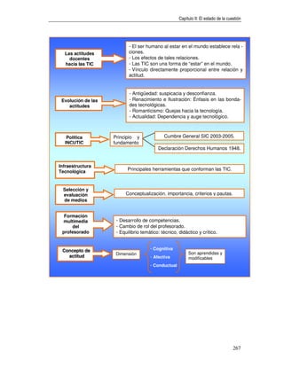 Capítulo II: El estado de la cuestión




                           - El ser humano al estar en el mundo establece rela -
  Las actitudes            ciones.
    docentes               - Los efectos de tales relaciones.
  hacia las TIC            - Las TIC son una forma de “estar” en el mundo.
                           - Vínculo directamente proporcional entre relación y
                           actitud.


                           - Antigüedad: suspicacia y desconfianza.
 Evolución de las          - Renacimiento e Ilustración: Énfasis en las bonda-
    actitudes              des tecnológicas.
                           - Romanticismo: Quejas hacia la tecnología.
                           - Actualidad: Dependencia y auge tecnológico.


   Política         Principio y              Cumbre General SIC 2003-2005.
  INCUTIC           fundamento
                                          Declaración Derechos Humanos 1948.


Infraestructura
Tecnológica
                          Principales herramientas que conforman las TIC.



  Selección y
  evaluación             Conceptualización, importancia, criterios y pautas.
  de medios


  Formación
 multimedia          - Desarrollo de competencias.
     del             - Cambio de rol del profesorado.
 profesorado         - Equilibrio temático: técnico, didáctico y crítico.


 Concepto de                          - Cognitiva
                     Dimensión                            Son aprendidas y
   actitud                            - Afectiva          modificables
                                      - Conductual




                                                                                     267
 