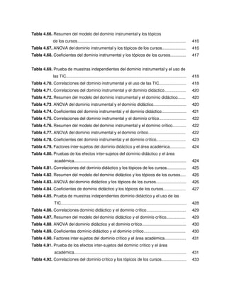 Tabla 4.66. Resumen del modelo del dominio instrumental y los tópicos
              de los cursos................................................................................................        416
Tabla 4.67. ANOVA del dominio instrumental y los tópicos de los cursos.....................                                        416
Tabla 4.68. Coeficientes del dominio instrumental y los tópicos de los cursos..............                                        417


Tabla 4.69. Prueba de muestras independientes del dominio instrumental y el uso de
              las TIC..........................................................................................................    418
Tabla 4.70. Correlaciones del dominio instrumental y el uso de las TIC........................                                     418
Tabla 4.71. Correlaciones del dominio instrumental y el dominio didáctico...................                                       420
Tabla 4.72. Resumen del modelo del dominio instrumental y el dominio didáctico.......                                              420
Tabla 4.73. ANOVA del dominio instrumental y el dominio didáctico.............................                                     420
Tabla 4.74. Coeficientes del dominio instrumental y el dominio didáctico......................                                     421
Tabla 4.75. Correlaciones del dominio instrumental y el dominio crítico........................                                    422
Tabla 4.76. Resumen del modelo del dominio instrumental y el dominio crítico............                                           422
Tabla 4.77. ANOVA del dominio instrumental y el dominio crítico.................................                                   422
Tabla 4.78. Coeficientes del dominio instrumental y el dominio crítico..........................                                   423
Tabla 4.79. Factores inter-sujetos del dominio didáctico y el área académica..............                                         424
Tabla 4.80. Pruebas de los efectos inter-sujetos del dominio didáctico y el área
              académica...................................................................................................         424
Tabla 4.81. Correlaciones del dominio didáctico y los tópicos de los cursos.................                                       425
Tabla 4.82. Resumen del modelo del dominio didáctico y los tópicos de los cursos.....                                              426
Tabla 4.83. ANOVA del dominio didáctico y los tópicos de los cursos...........................                                     426
Tabla 4.84. Coeficientes de dominio didáctico y los tópicos de los cursos....................                                      427
Tabla 4.85. Prueba de muestras independientes dominio didáctico y el uso de las
              TIC...............................................................................................................   428
Tabla 4.86. Correlaciones dominio didáctico y el dominio crítico...................................                                429
Tabla 4.87. Resumen del modelo del dominio didáctico y el dominio crítico.................                                         429
Tabla 4.88. ANOVA del dominio didáctico y el dominio crítico.......................................                                430
Tabla 4.89. Coeficientes dominio didáctico y el dominio crítico.....................................                               430
Tabla 4.90. Factores inter-sujetos del dominio crítico y el área académica...................                                      431
Tabla 4.91. Prueba de los efectos inter-sujetos del dominio crítico y el área
              académica...................................................................................................         431
Tabla 4.92. Correlaciones del dominio crítico y los tópicos de los cursos......................                                    433
 
