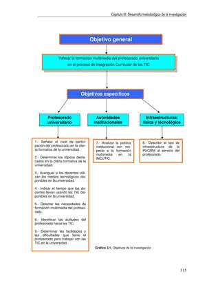 Capítulo III: Desarrollo metodológico de la investigación




                                       Objetivo general


                Valorar la formación multimedia del profesorado universitario
                       en el proceso de Integración Curricular de las TIC




                                Objetivos específicos



        Profesorado                       Autoridades                          Infraestructuras:
        universitario                   institucionales                      física y tecnológica



1.- Señalar el nivel de partici-         7.- Analizar la política           8.- Describir el tipo de
pación del profesorado en la ofer-       institucional con res-             infraestructura de la
ta formativa de la universidad.          pecto a la formación               PUCMM al servicio del
                                         multimedia     en      la          profesorado.
2.- Determinar los tópicos desta-        INCUTIC.
cados en la oferta formativa de la
universidad.

3.- Averiguar si los docentes utili-
zan los medios tecnológicos dis-
ponibles en la universidad.

4.- Indicar el tiempo que los do-
centes llevan usando las TIC dis-
ponibles en la universidad.

5.- Detectar las necesidades de
formación multimedia del profeso-
rado.

6.- Identificar las actitudes del
profesorado hacia las TIC.

9.- Determinar las facilidades y
las dificultades que tiene el
profesorado para trabajar con las
TIC en la universidad.
                                         Gráfico 3.1. Objetivos de la investigación




                                                                                                         315
 