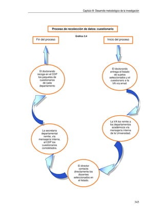 Capítulo III: Desarrollo metodológico de la investigación




            Proceso de recolección de datos: cuestionario

                             Gráfico 3.4
Fin del proceso                                             Inicio del proceso




                                                                El doctorando
  El doctorando                                                entrega el listado
recoge en el CDP                                                  de sujetos
 los paquetes de                                              seleccionados y el
   cuestionarios                                               cuestionario a la
     de cada                                                     VA vía email.
  departamento




                                                               La VA los remite a
                                                               los departamentos
                                                                 académicos vía
   La secretaria                                               mensajería interna
  departamental                                                 de la Universidad.
    remite, vía
 mensajería interna,
    al CDP los
   cuestionarios
   completados.




                               El director
                                contacta
                           directamente los
                               docentes
                           seleccionados en
                               el listado.




                                                                                        345
 