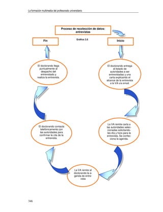 La formación multimedia del profesorado universitario




                                  Proceso de recolección de datos:
                                            entrevistas

                                               Gráfico 3.5
              Fin                                                             Inicio




         El doctorando llega                                          El doctorando entrega
           puntualmente al                                                  el listado de
            despacho del                                                 autoridades a ser
            entrevistado y                                             entrevistadas y una
         realiza la entrevista.                                         carta explicando el
                                                                     alcance de la entrevista
                                                                         a la VA vía email.




                                                                       La VA remite carta a
          El doctorando contacta                                     las autoridades selec-
            telefónicamente con                                       cionadas solicitando-
           las autoridades para                                       les día y hora para la
           confirmar la cita de la                                   entrevista. Se confec-
                  entrevista.                                            ciona la agenda.




                                             La VA remite al
                                             doctorando la a-
                                             genda de entre-
                                                  vista




346
 