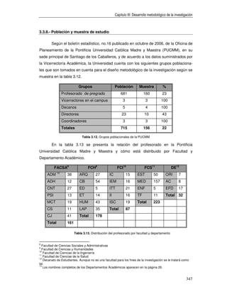 Capítulo III: Desarrollo metodológico de la investigación



3.3.8.- Población y muestra de estudio


        Según el boletín estadístico, no.16 publicado en octubre de 2006, de la Oficina de
Planeamiento de la Pontificia Universidad Católica Madre y Maestra (PUCMM), en su
sede principal de Santiago de los Caballeros, y de acuerdo a los datos suministrados por
la Vicerrectoría Académica, la Universidad cuenta con los siguientes grupos poblaciona-
les que son tomados en cuenta para el diseño metodológico de la investigación según se
muestra en la tabla 3.12.

                             Grupos                     Población        Muestra           %
               Profesorado de pregrado                      681              160          23
               Vicerrectores en el campus                    3                3           100
               Decanos                                       5                4           100
               Directores                                    23              10           43
               Coordinadores                                 3                3           100
               Totales                                      715              156          22

                               Tabla 3.12. Grupos poblacionales de la PUCMM

        En la tabla 3.13 se presenta la relación del profesorado en la Pontificia
Universidad Católica Madre y Maestra y cómo está distribuido por Facultad y
Departamento Académico.

           FACSA8                  FCH9                  FCI10               FCS11                DE12
     ADM 13         38       ARQ         27        IC            15     EST         50       ORI      7
     ADH            12       CB          54        IEM           16     MED         157      AC       8
     CNT            27       ED          5         ITT           21     ENF         5        EFD      17
     PSI            13       ET          14        II            16     TF          11       Total 32
     MCT            19       HUM         43        ISC           19     Total       223
     CS             11       LAP         35        Total         87
     CJ             41       Total       178
     Total          161

                          Tabla 3.13. Distribución del profesorado por facultad y departamento


8
  Facultad de Ciencias Sociales y Administrativas
9
  Facultad de Ciencias y Humanidades
10
   Facultad de Ciencias de la Ingeniería
11
   Facultad de Ciencias de la Salud
12
   Decanato de Estudiantes. Aunque no es una facultad para los fines de la investigación se le tratará como
tal.
13
   Los nombres completos de los Departamentos Académicos aparecen en la página 26.


                                                                                                            347
 