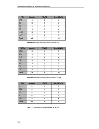 La formación multimedia del profesorado universitario




       FCH         Muestra              TC+PE               PA+MT+PJ
  ARQ                  6                   2                       4
  CB                  13                   7                       6
  ED                   2                   1                       1
  ET                   4                   0                       4
  HUM                 10                   5                       5
  LAP                  7                   2                       5
  Total               42                   17                     25

                Tabla 3.15. Estratificación del profesorado de la FCH



    FACSA          Muestra              TC+PE               PA+MT+PJ
  ADM                 10                   3                       7
  ADH                  3                   0                       3
  CNT                  6                   2                       4
  PSI                  3                   0                       3
  MCT                  5                   0                       5
  CS                   3                   0                       3
  CJ                   8                   0                       8
  Total               38                   5                      33


                Tabla 3.16. Estratificación del profesorado de la FACSA



       FCI        Muestra              TC+PE                PA+MT+PJ
  IC                   4                   1                      3
  IEM                  4                   1                      3
  ITT                  4                   1                      3
  II                   4                   1                      3
  ISC                  5                   1                      4
  Total               21                   5                      16


               Tabla 3.17. Estratificación del profesorado de la FCI




350
 