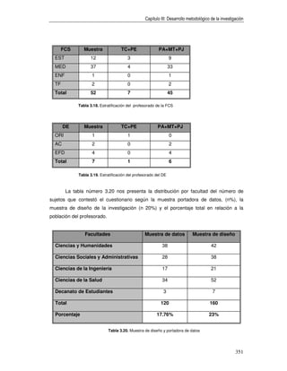 Capítulo III: Desarrollo metodológico de la investigación




       FCS      Muestra              TC+PE                PA+MT+PJ
  EST              12                    3                        9
  MED              37                    4                        33
  ENF               1                    0                        1
  TF                2                    0                        2
  Total            52                    7                        45

             Tabla 3.18. Estratificación del profesorado de la FCS




       DE       Muestra              TC+PE                PA+MT+PJ
  ORI               1                    1                        0
  AC                2                    0                        2
  EFD               4                    0                        4
  Total             7                    1                        6

             Tabla 3.19. Estratificación del profesorado del DE



        La tabla número 3.20 nos presenta la distribución por facultad del número de
sujetos que contestó el cuestionario según la muestra portadora de datos, (n%), la
muestra de diseño de la investigación (n 20%) y el porcentaje total en relación a la
población del profesorado.


                Facultades                        Muestra de datos            Muestra de diseño

  Ciencias y Humanidades                                    38                           42

  Ciencias Sociales y Administrativas                       28                           38

  Ciencias de la Ingeniería                                 17                           21

  Ciencias de la Salud                                      34                           52

  Decanato de Estudiantes                                    3                            7

  Total                                                     120                         160

  Porcentaje                                             17.76%                         23%


                             Tabla 3.20. Muestra de diseño y portadora de datos




                                                                                                       351
 