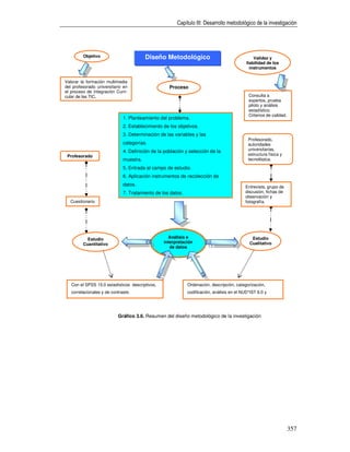 Capítulo III: Desarrollo metodológico de la investigación




         Objetivo                        Diseño Metodológico                                    Validez y
                                                                                            fiabilidad de los
                                                                                              instrumentos


Valorar la formación multimedia
del profesorado universitario en                    Proceso
el proceso de Integración Curri-
cular de las TIC.                                                                            Consulta a
                                                                                             expertos, prueba
                                                                                             piloto y análisis
                                                                                             estadístico.
                                                                                             Criterios de calidad.
                              1. Planteamiento del problema.
                              2. Establecimiento de los objetivos.
                              3. Determinación de las variables y las
                                                                                             Profesorado,
                              categorías.                                                    autoridades
                              4. Definición de la población y selección de la                universitarias,
 Profesorado                                                                                 estructura física y
                              muestra.                                                       tecnológica.

                              5. Entrada al campo de estudio.
                              6. Aplicación instrumentos de recolección de
                              datos.                                                       Entrevista, grupo de
                              7. Tratamiento de los datos.                                 discusión, fichas de
                                                                                           observación y
  Cuestionario                                                                             fotografía.




           Estudio                                 Análisis e                                  Estudio
         Cuantitativo                            interpretación                               Cualitativo
                                                    de datos




   Con el SPSS 15.0 estadísticos descriptivos,               Ordenación, descripción, categorización,
   correlacionales y de contraste.                           codificación, análisis en el NUD*IST 6.0 y




                           Gráfico 3.6. Resumen del diseño metodológico de la investigación




                                                                                                                     357
 