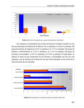 Capítulo IV: Análisis e interpretación de los datos



      45
                                                                                               1-2 Asignaturas   3-4 Asignaturas              5-6 Asignaturas
                        42.5
      40

      35

      30

      25
 %




      20

      15                                                           15.8
                                                                              13.3
      10                               10.8

       5                                                                                                                                                6.7
                                                                                                5
                                                    0                                                                     3.3
                                                                                                                                        2.5
       0
                                       1-3                                    4-6                                                       7-9
                                                                    Grupos de estudiantes




                               Gráfico 4.4. Número de asignaturas y grupos de estudiantes. Cuestionario.


             Con respecto a la participación de la oferta formativa por facultad, el gráfico 4.5 nos
dice que del grupo de Ciencias de la Salud el 10% sí participa y el 18.3% no participa. Del
grupo de Ciencias de Ingeniería el 2.5% sí participa y el 11.7% no participa. Del grupo de
Sociales y Administrativas el 11.7% sí participa y el 11.7% no participa. Del grupo de
Ciencias y Humanidades el 16.7% sí participa y el 17.5% no participa. En tales datos, se
destaca el hecho de que ciertamente los de Ciencias y Humanidades son los que más
participan y los de Ciencias de la Salud son los que menos participan en los cursos de la
oferta formativa de la Universidad.



           Facultades
                                                                                     10
           Ciencias de la Salud
                                                                                                                                                 18.3




                                              2.5                                                                                                               Sí
     Ciencias de la Ingeniería
                                                                                                    11.7
                                                                                                                                                                No


                                                                                                    11.7
  Sociales y A inistrativas
              dm
                                                                                                    11.7



                                                                                                                                   16.7
     Ciencias y Humanidades
                                                                                                                                          17.5



                                  0           2         4      6          8               10               12     14               16              18            20

                                                                                          %



                                      Gráfico 4.5. Participación en la oferta formativa por facultad. Cuestionario.


                                                                                                                                                                      363
 