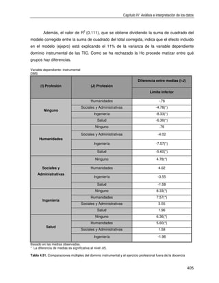 Capítulo IV: Análisis e interpretación de los datos



         Además, el valor de R2 (0.111), que se obtiene dividiendo la suma de cuadrado del
modelo corregido entre la suma de cuadrado del total corregida, indica que el efecto incluido
en el modelo (ejepro) está explicando el 11% de la varianza de la variable dependiente
dominio instrumental de las TIC. Como se ha rechazado la Ho procede matizar entre qué
grupos hay diferencias.

Variable dependiente: instrumental
DMS

                                                                            Diferencia entre medias (I-J)
       (I) Profesión                        (J) Profesión
                                                                                     Límite inferior

                                            Humanidades                                    -.76
                                     Sociales y Administrativas                          -4.78(*)
         Ninguno
                                              Ingeniería                                 -8.33(*)
                                                 Salud                                   -6.36(*)
                                               Ninguno                                      .76

                                     Sociales y Administrativas                           -4.02
      Humanidades
                                              Ingeniería                                 -7.57(*)

                                                 Salud                                   -5.60(*)

                                               Ninguno                                    4.78(*)

        Sociales y                          Humanidades                                    4.02
     Administrativas
                                              Ingeniería                                  -3.55

                                                 Salud                                    -1.58
                                               Ninguno                                    8.33(*)
                                            Humanidades                                   7.57(*)
        Ingeniería
                                     Sociales y Administrativas                            3.55
                                                 Salud                                     1.96
                                               Ninguno                                    6.36(*)
                                            Humanidades                                   5.60(*)
           Salud
                                     Sociales y Administrativas                            1.58

                                              Ingeniería                                  -1.96

Basado en las medias observadas.
* La diferencia de medias es significativa al nivel .05.

Tabla 4.51. Comparaciones múltiples del dominio instrumental y el ejercicio profesional fuera de la docencia


                                                                                                                405
 
