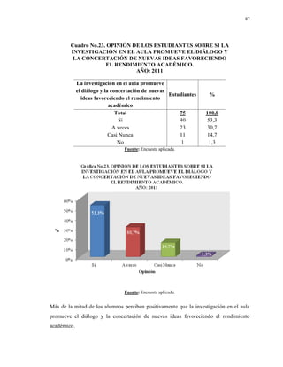 87
Cuadro No.23. OPINIÓN DE LOS ESTUDIANTES SOBRE SI LA
INVESTIGACIÓN EN EL AULA PROMUEVE EL DIÁLOGO Y
LA CONCERTACIÓN DE NUEVAS IDEAS FAVORECIENDO
EL RENDIMIENTO ACADÉMICO.
AÑO: 2011
La investigación en el aula promueve
el diálogo y la concertación de nuevas
ideas favoreciendo el rendimiento
académico
Estudiantes %
Total 75 100,0
Sí 40 53,3
A veces 23 30,7
Casi Nunca 11 14,7
No 1 1,3
Fuente: Encuesta aplicada.
Fuente: Encuesta aplicada.
Más de la mitad de los alumnos perciben positivamente que la investigación en el aula
promueve el diálogo y la concertación de nuevas ideas favoreciendo el rendimiento
académico.
 