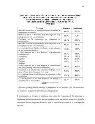 89
Tabla No.1. COMPARACIÓN DE LAS RESPUESTAS AFIRMATIVAS DE
DOCENTES Y ESTUDIANTES ENCUESTADOS DEL COLEGIO
INTERNACIONAL DE MARÍA INMACULADA SOBRE EL
DESARROLLO DE LA INVESTIGACIÓN EN EL AULA.
AÑO: 2011
Pregunta Docentes Estudiantes
Docentes desarrollan la investigación para contribuir al
rendimiento académico.
88,9% 37,3%
Directivos apoya el desarrollo de la Investigación en el
aula propuesto por los estudiantes.
88,9% 9,3%
Participan en la elaboración de propuestas de
investigación.
61,1% 32,0%
Docentes orientan el desarrollo de la investigación en el
aula propuesto por los estudiantes.
83,3% 14,7%
La investigación en el aula contribuye a la reproducción
de nuevos conocimientos.
100,0% 62,7%
La investigación en el aula fomenta el rendimiento
académico en:
Matemática
Español
Ciencias
Sociales
44,4%
22,2%
33,3%
0,0%
44,0%
28,0%
21,3%
6,7%
La investigación en el aula propicia la comunicación
con los docentes y los demás compañeros.
94,4% 40,0%
Expectativas de rendimiento académico se logra con el
desarrollo de la investigación en el aula.
50,0% 32,0%
La investigación en el aula fomenta la autonomía en los
estudiantes.
77,8% 44,0%
La investigación en el aula promueve el diálogo y
concertación de nuevas ideas.
72,2% 53,3%
Fuente: Encuesta aplicada.
Es evidente que hay diferencias entre la perspectiva de los docentes y de los estudiantes
con respecto a la respuesta afirmativa de cada pregunta.
A continuación se presenta el resultado total entre las respuestas de los docentes y
estudiantes para unificar criterios que permitirá proyectar una mirada prospectiva desde la
elaboración de una propuesta alternativa para la institución ejecutora de la investigación
realizada.
 