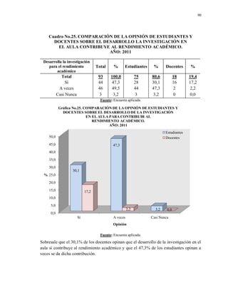 90
Cuadro No.25. COMPARACIÓN DE LA OPINIÓN DE ESTUDIANTES Y
DOCENTES SOBRE EL DESARROLLO LA INVESTIGACIÓN EN
EL AULA CONTRIBUYE AL RENDIMIENTO ACADÉMICO.
AÑO: 2011
Desarrolla la investigación
para el rendimiento
académico
Total % Estudiantes % Docentes %
Total 93 100,0 75 80,6 18 19,4
Sí 44 47,3 28 30,1 16 17,2
A veces 46 49,5 44 47,3 2 2,2
Casi Nunca 3 3,2 3 3,2 0 0,0
Fuente: Encuesta aplicada.
Fuente: Encuesta aplicada.
Sobresale que el 30,1% de los docentes opinan que el desarrollo de la investigación en el
aula sí contribuye al rendimiento académico y que el 47,3% de los estudiantes opinan a
veces se da dicha contribución.
0,0
5,0
10,0
15,0
20,0
25,0
30,0
35,0
40,0
45,0
50,0
Sí A veces Casi Nunca
30,1
47,3
3,2
17,2
2,2 0,0
%
Opinión
Gráfica No.25. COMPARACIÓN DE LA OPINIÓN DE ESTUDIANTES Y
DOCENTES SOBRE EL DESARROLLODE LA INVESTIGACIÓN
EN EL AULA PARA CONTRIBUIR AL
RENDIMIENTO ACADÉMICO.
AÑO: 2011
Estudiantes
Docentes
 