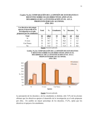 91
Cuadro No.26. COMPARACIÓN DE LA OPINIÓN DE ESTUDIANTES Y
DOCENTES SOBRE SI LOS DIRECTIVOS APOYAN EL
DESARROLLO DE LA INVESTIGACIÓN EN EL AULA
PROPUESTO POR LOS ALUMNOS.
AÑO: 2011
Los directivos del colegio
apoyan el desarrollo de la
investigación en el aula
propuesto por los estudiantes
Total % Estudiantes % Docentes %
Total 93 100,0 75 80,6 18 19,4
Sí 23 24,7 7 7,5 16 17,2
A veces 36 38,7 34 36,6 2 2,2
Casi Nunca 23 24,7 23 24,7 0 0,0
No 11 11,8 11 11,8 0 0,0
Fuente: Encuesta aplicada.
Fuente: Encuesta aplicada.
La percepción de los docentes y de los estudiantes es distinta; sólo 7,5% de los jóvenes
afirman que los directivos apoyan el desarrollo de la investigación en el aula propuesta
por ellos. En cambio un mayor porcentaje de los docentes, 17,2%, opina que los
directivos sí apoyan a los estudiantes.
0,0
5,0
10,0
15,0
20,0
25,0
30,0
35,0
40,0
Sí A veces Casi Nunca No
7,5
36,6
24,7
11,8
17,2
2,2
0,0 0,0
%
Opinión
Gráfica No.26. COMPARACIÓN DE LA OPINIÓN DE ESTUDIANTES
Y DOCENTES SOBRE SI LOS DIRECTIVOS APOYAN EL
DESARROLLO DE LA INVESTIGACIÓN EN EL AULA
PROPUESTO POR LOS ALUMNOS.
AÑO: 2011
Estudiantes
Docentes
 