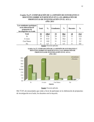 92
Cuadro No.27. COMPARACIÓN DE LA OPINIÓN DE ESTUDIANTES Y
DOCENTES SOBRE SI PARTICIPAN EN LA ELABORACIÓN DE
PROPUESTAS DE INVESTIGACIÓN EN EL AULA.
AÑO: 2011
Los estudiantes participan
en la elaboración de
propuestas de
investigación en el aula
Total % Estudiantes % Docentes %
Total 93 100,0 75 80,6 18 19,4
Sí 35 37,6 24 25,8 11 11,8
A veces 39 41,9 34 36,6 5 5,4
Casi Nunca 13 14,0 11 11,8 2 2,2
No 6 6,5 6 6,5 0 0,0
Fuente: Encuesta aplicada.
Fuente: Encuesta aplicada.
Del 37,6% de encuestados que están a favor de participar en la elaboración de propuestas
de investigación en el aula, los docentes son la mayoría.
0,0
5,0
10,0
15,0
20,0
25,0
30,0
35,0
40,0
Sí A veces Casi Nunca No
25,8
36,6
11,8
6,5
11,8
5,4
2,2 0,0
%
Opinión
Gráfica No.27. COMPARACIÓN DE LA OPINIÓN DE ESTUDIANTES Y
DOCENTES SOBRE SI PARTICIPAN EN LA ELABORACIÓN DE
PROPUESTAS DE INVESTIGACIÓN EN EL AULA.
AÑO: 2011
Estudiantes
Docentes
 