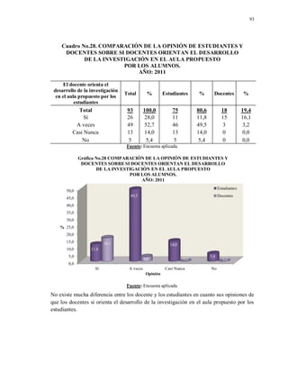 93
Cuadro No.28. COMPARACIÓN DE LA OPINIÓN DE ESTUDIANTES Y
DOCENTES SOBRE SI DOCENTES ORIENTAN EL DESARROLLO
DE LA INVESTIGACIÓN EN EL AULA PROPUESTO
POR LOS ALUMNOS.
AÑO: 2011
El docente orienta el
desarrollo de la investigación
en el aula propuesto por los
estudiantes
Total % Estudiantes % Docentes %
Total 93 100,0 75 80,6 18 19,4
Sí 26 28,0 11 11,8 15 16,1
A veces 49 52,7 46 49,5 3 3,2
Casi Nunca 13 14,0 13 14,0 0 0,0
No 5 5,4 5 5,4 0 0,0
Fuente: Encuesta aplicada.
Fuente: Encuesta aplicada.
No existe mucha diferencia entre los docente y los estudiantes en cuanto sus opiniones de
que los docentes si orienta el desarrollo de la investigación en el aula propuesto por los
estudiantes.
0,0
5,0
10,0
15,0
20,0
25,0
30,0
35,0
40,0
45,0
50,0
Sí A veces Casi Nunca No
11,8
49,5
14,0
5,4
16,1
3,2 0,0 0,0
%
Opinión
Gráfica No.28 COMPARACIÓN DE LA OPINIÓN DE ESTUDIANTES Y
DOCENTES SOBRE SI DOCENTES ORIENTAN EL DESARROLLO
DE LA INVESTIGACIÓN EN EL AULA PROPUESTO
POR LOS ALUMNOS.
AÑO: 2011
Estudiantes
Docentes
 