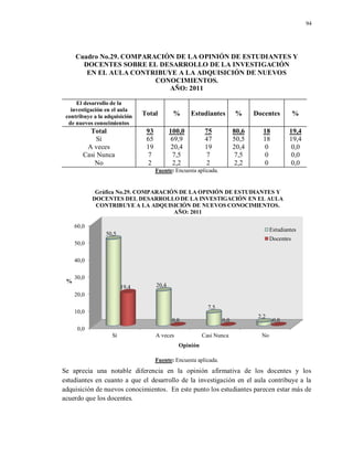 94
Cuadro No.29. COMPARACIÓN DE LA OPINIÓN DE ESTUDIANTES Y
DOCENTES SOBRE EL DESARROLLO DE LA INVESTIGACIÓN
EN EL AULA CONTRIBUYE A LA ADQUISICIÓN DE NUEVOS
CONOCIMIENTOS.
AÑO: 2011
El desarrollo de la
investigación en el aula
contribuye a la adquisición
de nuevos conocimientos
Total % Estudiantes % Docentes %
Total 93 100,0 75 80,6 18 19,4
Sí 65 69,9 47 50,5 18 19,4
A veces 19 20,4 19 20,4 0 0,0
Casi Nunca 7 7,5 7 7,5 0 0,0
No 2 2,2 2 2,2 0 0,0
Fuente: Encuesta aplicada.
Fuente: Encuesta aplicada.
Se aprecia una notable diferencia en la opinión afirmativa de los docentes y los
estudiantes en cuanto a que el desarrollo de la investigación en el aula contribuye a la
adquisición de nuevos conocimientos. En este punto los estudiantes parecen estar más de
acuerdo que los docentes.
0,0
10,0
20,0
30,0
40,0
50,0
60,0
Sí A veces Casi Nunca No
50,5
20,4
7,5
2,2
19,4
0,0 0,0 0,0
%
Opinión
Gráfica No.29. COMPARACIÓN DE LA OPINIÓN DE ESTUDIANTES Y
DOCENTES DEL DESARROLLODE LA INVESTIGACIÓN EN EL AULA
CONTRIBUYE A LA ADQUISICIÓN DE NUEVOS CONOCIMIENTOS.
AÑO: 2011
Estudiantes
Docentes
 