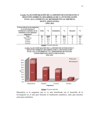 95
Cuadro No.30 COMPARACIÓN DE LA OPINIÓN DE ESTUDIANTES Y
DOCENTES SOBRE EL DESARROLLO DE LA INVESTIGACIÓN
EN EL AULA FOMENTA EL RENDIMIENTO ACADÉMICO,
SEGÚN ASIGNATURA.
AÑO: 2011
El desarrollo de la investigación
en el aula fomenta el
rendimiento académico de los
estudiantes en las siguientes
asignaturas
Total % Estudiantes % Docentes %
Total 93 100,0 75 80,6 18 19,4
Matemáticas 41 44,1 33 35,5 8 8,6
Español 25 26,9 21 22,6 4 4,3
Ciencias 22 23,7 16 17,2 6 6,5
Sociales 5 5,4 5 5,4 0 0,0
Fuente: Encuesta aplicada.
Fuente: Encuesta aplicada.
Matemática es la asignatura que se ve más beneficiada con el desarrollo de la
investigación en el aula para fomentar el rendimiento académico, tanto para docentes
como para estudiantes.
0,0
5,0
10,0
15,0
20,0
25,0
30,0
35,0
40,0
45,0
Matemáticas Español Ciencias Sociales
35,5
22,6
17,2
5,4
8,6
4,3
6,5
0,0
%
Asignatura
Gráfica No.30 COMPARACIÓN DE LA OPINIÓN DE ESTUDIANTES Y
DOCENTES SOBRE EL DESARROLLO DE LA INVESTIGACIÓN
EN EL AULA CONTRIBUYE A LA ADQUISICIÓN DE NUEVOS
CONOCIMIENTOS, SEGÚN ASIGNATURA.
AÑO: 2011
Docentes
Estudiantes
 