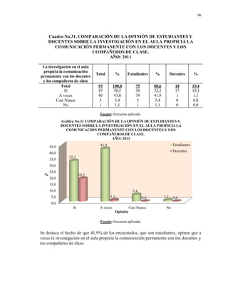 96
Cuadro No.31. COMPARACIÓN DE LA OPINIÓN DE ESTUDIANTES Y
DOCENTES SOBRE LA INVESTIGACIÓN EN EL AULA PROPICIA LA
COMUNICACIÓN PERMANENTE CON LOS DOCENTES Y LOS
COMPAÑEROS DE CLASE.
AÑO: 2011
La investigación en el aula
propicia la comunicación
permanente con los docentes
y los compañeros de clase
Total % Estudiantes % Docentes %
Total 93 100,0 75 80,6 18 19,4
Sí 47 50,5 30 32,3 17 18,3
A veces 40 43,0 39 41,9 1 1,1
Casi Nunca 5 5,4 5 5,4 0 0,0
No 1 1,1 1 1,1 0 0,0
Fuente: Encuesta aplicada.
Fuente: Encuesta aplicada.
Se destaca el hecho de que 41,9% de los encuestados, que son estudiantes, opinan que a
veces la investigación en el aula propicia la comunicación permanente con los docentes y
los compañeros de clase.
0,0
5,0
10,0
15,0
20,0
25,0
30,0
35,0
40,0
45,0
Sí A veces Casi Nunca No
32,3
41,9
5,4
1,1
18,3
1,1 0,0 0,0
%
Opinión
Gráfica No.31 COMPARACIÓN DE LA OPINIÓN DE ESTUDIANTES Y
DOCENTES SOBRE LA INVESTIGACIÓN EN EL AULA PROPICIA LA
COMUNICACIÓN PERMANENTE CON LOS DOCENTES Y LOS
COMPAÑEROS DE CLASE.
AÑO: 2011
Estudiantes
Docentes
 