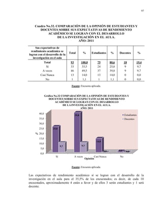 97
Cuadro No.32. COMPARACIÓN DE LA OPINIÓN DE ESTUDIANTES Y
DOCENTES SOBRE SUS EXPECTATIVAS DE RENDIMIENTO
ACADÉMICO SE LOGRAN CON EL DESARROLLO
DE LA INVESTIGACIÓN EN EL AULA.
AÑO: 2011
Sus expectativas de
rendimiento académico se
logran con el desarrollo de la
investigación en el aula
Total % Estudiantes % Docentes %
Total 93 100,0 75 80,6 18 19,4
Sí 33 35,5 24 25,8 9 9,7
A veces 46 49,5 37 39,8 9 9,7
Casi Nunca 13 14,0 13 14,0 0 0,0
No 1 1,1 1 1,1 0 0,0
Fuente: Encuesta aplicada.
Fuente: Encuesta aplicada.
Las expectativas de rendimiento académico sí se logran con el desarrollo de la
investigación en el aula para el 35,5% de los encuestados; es decir, de cada 10
encuestados, aproximadamente 4 están a favor y de ellos 3 serán estudiantes y 1 será
docente.
0,0
5,0
10,0
15,0
20,0
25,0
30,0
35,0
40,0
Sí A veces Casi Nunca No
25,8
39,8
14,0
1,1
9,7 9,7
0,0 0,0
%
Opinión
Gráfica No.32 COMPARACIÓN DE LA OPINIÓN DE ESTUDIANTES Y
DOCENTES SOBRE SUS EXPECTATIVAS DE RENDIMIENTO
ACADÉMICO SE LOGRAN CON EL DESARROLLO
DE LA INVESTIGACIÓN EN EL AULA.
AÑO: 2011
Estudiantes
Docentes
 