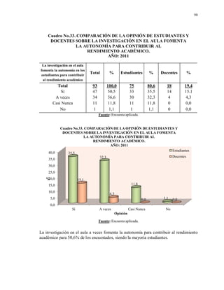 98
Cuadro No.33. COMPARACIÓN DE LA OPINIÓN DE ESTUDIANTES Y
DOCENTES SOBRE LA INVESTIGACIÓN EN EL AULA FOMENTA
LA AUTONOMÍA PARA CONTRIBUIR AL
RENDIMIENTO ACADÉMICO.
AÑO: 2011
La investigación en el aula
fomenta la autonomía en los
estudiantes para contribuir
al rendimiento académico
Total % Estudiantes % Docentes %
Total 93 100,0 75 80,6 18 19,4
Sí 47 50,5 33 35,5 14 15,1
A veces 34 36,6 30 32,3 4 4,3
Casi Nunca 11 11,8 11 11,8 0 0,0
No 1 1,1 1 1,1 0 0,0
Fuente: Encuesta aplicada.
Fuente: Encuesta aplicada.
La investigación en el aula a veces fomenta la autonomía para contribuir al rendimiento
académico para 50,6% de los encuestados, siendo la mayoría estudiantes.
0,0
5,0
10,0
15,0
20,0
25,0
30,0
35,0
40,0
Sí A veces Casi Nunca No
35,5
32,3
11,8
1,1
15,1
4,3
0,0 0,0
%
Opinión
Cuadro No.33. COMPARACIÓN DE LA OPINIÓN DE ESTUDIANTES Y
DOCENTES SOBRE LA INVESTIGACIÓN EN EL AULA FOMENTA
LA AUTONOMÍA PARA CONTRIBUIR AL
RENDIMIENTO ACADÉMICO.
AÑO: 2011
Estudiantes
Docentes
 