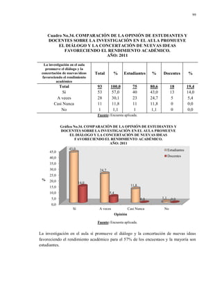 99
Cuadro No.34. COMPARACIÓN DE LA OPINIÓN DE ESTUDIANTES Y
DOCENTES SOBRE LA INVESTIGACIÓN EN EL AULA PROMUEVE
EL DIÁLOGO Y LA CONCERTACIÓN DE NUEVAS IDEAS
FAVORECIENDO EL RENDIMIENTO ACADÉMICO.
AÑO: 2011
La investigación en el aula
promueve el diálogo y la
concertación de nuevas ideas
favoreciendo el rendimiento
académico
Total % Estudiantes % Docentes %
Total 93 100,0 75 80,6 18 19,4
Sí 53 57,0 40 43,0 13 14,0
A veces 28 30,1 23 24,7 5 5,4
Casi Nunca 11 11,8 11 11,8 0 0,0
No 1 1,1 1 1,1 0 0,0
Fuente: Encuesta aplicada.
Fuente: Encuesta aplicada.
La investigación en el aula sí promueve el diálogo y la concertación de nuevas ideas
favoreciendo el rendimiento académico para el 57% de los encuestaos y la mayoría son
estudiantes.
0,0
5,0
10,0
15,0
20,0
25,0
30,0
35,0
40,0
45,0
Sí A veces Casi Nunca No
43,0
24,7
11,8
1,1
14,0
5,4
0,0 0,0
%
Opinión
Gráfica No.34. COMPARACIÓN DE LA OPINIÓN DE ESTUDIANTES Y
DOCENTES SOBRE LA INVESTIGACIÓN EN EL AULA PROMUEVE
EL DIÁLOGO Y LA CONCERTACIÓN DE NUEVAS IDEAS
FAVORECIENDO EL RENDIMIENTO ACADÉMICO.
AÑO: 2011
Estudiantes
Docentes
 
