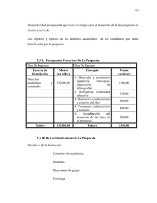 120
Disponibilidad presupuestal que tiene el colegio para el desarrollo de la investigación en
el aula a partir de:
Los ingresos y egresos de los derechos académicos de los estudiantes que serán
beneficiados por la propuesta.
5.3.9. Presupuesto Financiero De La Propuesta
Plan De Ingresos Plan De Egresos
Fuentes de
financiación
Monto
(en dólar)
Concepto Monto
(en dólar)
Derechos
académico y
matrículas
152000,00
1. Materiales y suministros
(papelería, fotocopias,
adquisición de
bibliografía)
1000,00
2. Refrigerios: comunidad
educativa
350,00
3. Honorarios conferencistas
y asesores del plan
900,00
4. Transporte conferencistas
y asesores
100,00
5. Socialización del
desarrollo de las fases de
la propuesta.
200,00
Totales 152000,00 Totales 2550,00
5.3.10.De La Dinamización De La Propuesta
Directivos de la Institución.
Coordinación académica.
Docentes.
Direcciones de grupo.
Psicóloga
 