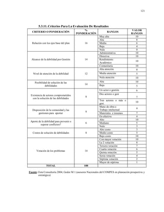121
5.3.11.Criterios Para La Evaluación De Resultados
CRITERIO O PONDERACIÓN
%
PONDERACIÓN
RANGOS
VALOR
RANGOS
Relación con los ejes base del plan 16
Muy alta 10
Alta 8
Media 6
Baja 4
Nula 0
Alcance de la debilidad por Gestión 14
Administrativa 10
Directiva 10
Rendimiento
Académico
10
Comunitaria 10
Nivel de atención de la debilidad 12
Alta atención 0
Media atención 5
Nula atención 10
Posibilidad de solución de las
debilidades
14
Alta 10
Baja 5
Existencia de actores comprometidos
con la solución de las debilidades
8
Un actor o gestión 6
Dos actores o gest
7
Tres actores o más o
gest.
10
Disposición de la comunidad y las
gestiones para aportar
8
Mano de obra o
Trabajo intelectual
4
Materiales e insumos 7
En efectivo 4
Aporte de la debilidad para prevenir o
superar conflictos?
6
Alto 10
Mediano 5
Nulo 3
Costos de solución de debilidades 8
Alto costo 3
Medio costo 5
Bajo costo 10
Votación de los problemas 14
Con mayor votación 10
La 2 votación 8
Tercera votación 7
Cuarta votación 6
Quinta votación 5
Sexta votación 4
Séptima votación 2
Mayor de séptima 1
TOTAL 100
Fuente: Esta Consultoría 2004, Godor M 1 (asesores Nacionales del COMPES en planeación prospectiva y
estratégica)
 