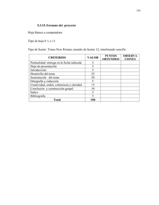 126
5.3.15.Formato del proyecto
Hoja blanca a computadora
Tipo de hoja 8 ½ x 11
Tipo de fuente Times New Roman, tamaño de fuente 12, interlineado sencillo
CRITERIOS VALOR
PUNTOS
OBTENIDOS
OBSERVA
CIONES
Puntualidad: entrega en la fecha indicada 5
Hoja de presentación 5
Introducción 5
Desarrollo del tema 25
Sustentación del tema 20
Ortografía y redacción 5
Creatividad, orden, coherencia y claridad 15
Conclusión y construcción grupal 10
Índice 5
Bibliografía 5
Total 100
 
