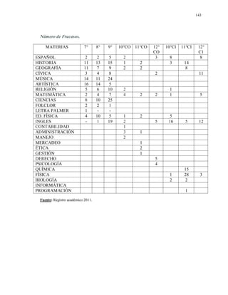 143
Número de Fracasos.
MATERIAS 7° 8° 9° 10°CO 11°CO 12°
CO
10°CI 11°CI 12°
C1
ESPAÑOL 2 2 5 2 3 8 8
HISTORIA 11 13 15 1 2 3 14
GEOGRAFÍA 11 7 9 2 2 8
CÍVICA 3 4 8 2 11
MÚSICA 14 11 24
ARTÍSTICA 16 14 5
RELIGIÓN 5 6 10 2 1
MATEMÁTICA 2 4 7 4 2 2 1 5
CIENCIAS 8 10 25
FOLCLOR 2 2 1
LETRA PALMER 1 - -
ED. FÍSICA 4 10 5 1 2 5
INGLES - 1 19 2 5 16 5 12
CONTABILIDAD 1
ADMINISTRACIÓN 3 1
MANEJO 2
MERCADEO 1
ÉTICA 2
GESTIÓN 1
DERECHO 5
PSICOLOGÍA 4
QUÍMICA 15
FÍSICA 1 28 3
BIOLOGÍA 2 2
INFORMÁTICA
PROGRAMACIÓN 1
Fuente: Registro académico 2011.
 