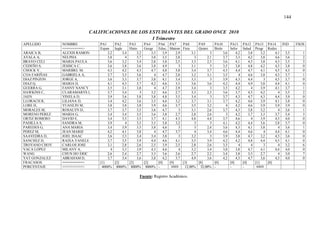 144
CALIFICACIONES DE LOS ESTUDIANTES DEL GRADO ONCE 2010
I Trimestre
APELLIDO NOMBRE PA1 PA2 PA3 PA4 PA6 PA7 PA8 PA9 PA10 PA11 PA12 PA13 PA14 IND FSOS
==========> Espan Ingle Histo Geogr Educ, Matem Fisic Quimi Biolo Infor Salud Progr Redes
ARAICA B, ALEXIS RAMON 3,2 3,4 3,2 3,5 3,9 2,9 3,1 3 3,6 4,2 3,8 3,2 4,1 3,5 1
AYALA A, NELPHA 3,8 4 3,7 3,8 3,5 2,8 3 2,1 3,7 3,3 4,2 3,8 4,6 3,6 2
BRAVO CELI MARIA PAULA 3,6 3,2 3,4 2,8 3,8 2,5 3,3 2,5 3,6 4,1 4,5 3,8 4,3 3,5 3
CEDEÑO S, JESSICA C, 3,6 3,8 3,6 3,8 4,9 3 3,1 3 3,5 3,8 4,8 4,2 4,5 3,8 0
CHOCK V, MARIBEL M, 4,3 4,2 4,3 4,7 4,8 3,8 3,4 3,7 4,5 4,4 4,7 4,1 4,5 4,3 0
COA FARIÑAS GABRIELA A, 3,7 3,3 3,6 4 4,7 2,8 3,2 3,1 3,5 4 4,6 3,8 4,3 3,7 1
DIAZ PINZON JORGE A, 3,6 3,3 3,7 3,8 4,1 3,4 3,3 3 3,9 4,3 4,4 3 4,5 3,7 0
DIAZ Q, MARIA D, 4,1 4,3 3,7 4,2 4,6 3,5 3,6 3,6 4,2 4,4 4,9 3,8 4,4 4,1 0
GUERRA G, FANNY NANCY 3,5 3,1 3,8 4 4,7 2,9 3,4 3 3,5 4,2 4 3,9 4,1 3,7 1
HAWKINS C, CLARAMARYS I, 3,7 3,4 3 3,2 4,6 2,7 3,3 2,3 3,6 3,7 4,3 4,2 4 3,5 2
JAEN YINELA D, 3,9 3,6 3,8 3,8 4,8 3,5 3,4 3 3,7 4,3 4,7 4,3 4,4 3,9 0
LLORACH R, LILIANA D, 3,4 4,2 3,6 3,5 4,6 3,2 3,7 3,1 3,7 4,2 4,6 3,9 4,1 3,8 0
LORE H, YUANLIN M, 3,8 3,8 3,8 3,9 4,6 3,7 3,5 3,2 4 4,2 4,6 3,9 3,9 3,9 0
MORALES M, ROSALYN D, 3,7 3,7 3,5 3,6 4,7 3 3,1 2,6 3,7 4,3 3,8 3,2 4 3,6 1
MORENO PEREZ MARIA G, 3,4 3,4 3,5 3,6 3,8 2,7 2,8 2,6 3 4,2 3,7 3,3 3,7 3,4 3
ORTIZ ROMERO DAVID E, 3,4 3,3 3,5 3,7 4,1 4,3 4,8 4,4 3,7 4,6 4 3,9 4,3 4,0 0
PADILLA S, SANDRA M, 3,9 4 3,5 3,5 3,8 3,2 3 3 4,1 4,2 4,4 3,6 3,8 3,7 0
PAREDES G, ANA MARIA 3,4 3,9 3,5 3,8 4,6 3 3 2,4 3,6 4,3 4,1 3,8 4 3,6 1
PEREZ M, JEAN MARIE 4,2 4,1 3,8 4 4,7 3,7 4 3,4 4,6 4,4 4,6 4 4,4 4,1 0
SAAVEDRA D, JOEL ISAAC 3,6 3,3 3,4 3,4 3,8 3 3,2 3 3,9 3,8 4,7 3,2 4,3 3,6 0
SANCHEZ D, RAIXA YANELE 3,7 3,5 3,9 4,4 4,6 4,1 3,5 3,9 4,2 4,2 4,8 4,4 4,5 4,1 0
TROYANO CHOY CARLOS JOSE 3,1 2,8 2,6 2,5 3,9 2,5 2,8 2,6 3,3 4 4 3 4 3,2 6
VACA LÓPEZ MILANY A, 4 3,3 3,9 4,3 4,6 4 3,2 3,4 3,8 3,8 4,7 4,1 4,4 4,0 0
WANG CHUN HO ERIC 2,6 2,4 2,7 3,3 3,6 2,6 2,7 2,2 3,4 3,8 3,3 2,7 4 3,0 7
YAT GONZALEZ ABRAHAM D, 3,7 3,4 3,6 3,8 4,2 3,7 4,9 3,6 4,2 4,3 4,7 3,6 4,3 4,0 0
FRACASOS ==========> [1] [2] [2] [2] [0] [9] [3] [8] [0] [0] [0] [1] [0]
PORCENTAJE ==========> 4000% 8000% 8000% 8000% - #### 12,00% 32,00% - - - ####
Fuente: Registro Académico.
 