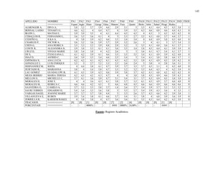 145
APELLIDO NOMBRE PA1 PA2 PA3 PA4 PA6 PA7 PA8 PA9 PA10 PA11 PA12 PA13 PA14 IND FSOS
==========> Espan Ingle Histo Geogr Educ, Matem Fisic Quimi Biolo Infor Salud Progr Redes
ALMENGOR A, DIVA A, 3,8 3,3 3,7 3,9 4,6 2,9 3,1 3 3,5 4,1 4,4 4,5 4,3 3,8 1
BERNAL LASSO YENARY O, 4,6 4,2 4 4,4 4,7 4 3,9 3,5 4,3 4,6 4,8 4,6 4,4 4,3 0
BLOIN L, MATIAS E, 3,9 3,9 3,5 4 4,1 4,4 4,5 4,2 4 4,3 5 4,3 4,5 4,2 0
CEBALLOS R, FERNANDO L, 3,6 3,5 3,6 4,1 4 3 3,3 2,7 3,5 4,1 4,8 3,7 4,4 3,7 1
CEDEÑO G, ILKA A, 4 3,8 3,9 4,2 4,6 3,5 3,4 3,4 4 4,4 4,9 3,8 4,3 4,0 0
CHARLES P, VICTOR A, 3,6 3,2 3,6 3,9 3,7 2,9 3,2 2,6 3 4 4,1 3 3,7 3,4 2
CHEN G, ANA REBECA 3,5 3,3 3,5 3,9 4,8 2,9 3,2 3 3,5 4,1 4,8 3,6 4,1 3,7 1
CONTE R, ALEJANDRA D, 3,9 3,8 3,3 4,1 4,1 3,6 3,5 3,4 3,8 4,5 4,4 4,1 3,9 3,9 0
CRUZ D, VIVIAN MARIE 3,8 3,4 3,8 4 4,2 2,6 3 3 3,6 4,1 4,7 3,4 4,1 3,7 1
DE S, ITZALEANA J, 4,1 4,2 3,9 4,1 4,6 3,5 3,5 3,5 3,4 4,1 4,9 3,9 4,2 4,0 0
DIAZ D, ASTRID C, 3,6 3,9 3,5 3,4 4,6 2,5 3,4 3 3,4 4,1 3,8 3,8 4,6 3,7 1
ESPINOSA N, ANA LUCIA 4,2 4,2 4,1 4,2 4,1 4,5 4,2 3,5 3,9 4,1 4,9 4,3 3,9 4,2 0
GONZALEZ J, LUIS ENRIQUE 3,5 3 2,7 3,2 3,3 2,5 2,6 2,4 3 3,8 4 2,8 3,6 3,1 5
HERNANDEZ M, SOFÍA 4 4,4 3,8 4,1 4,7 3,9 3,7 3,3 3,7 4,5 3,1 4 4,5 4,0 0
HURTADO R, MARIANNA 3,8 4 3,4 3,8 4,7 3,5 3,2 3,2 3,5 4,4 4,5 4 4,2 3,9 0
LAU GOMEZ GUADALUPE B, 4,1 4,3 3,9 4,2 4,6 3,9 3,8 3,7 4,2 4,1 4,8 4,2 4,2 4,2 0
MEJIA BERRIO MARIA TERESA 4,2 4,5 4,2 4,3 4,7 4 4 3,8 3,8 4,5 4,9 4,6 3,9 4,3 0
MELLON S, MICHELLE C, 3,7 4,1 3,6 3,9 4,7 3,1 3,4 3,1 3,7 4,3 4,9 4,3 3,8 3,9 0
MORALES D, JOSE F, 4 4 3,6 4,3 4,1 3,8 3,7 3,3 4,1 4,5 4,9 3,7 4,6 4,0 0
MORALES M, REBECA C, 4,6 4,6 4,2 4,5 5 4,6 4,8 4,5 4,6 4,6 4,9 4,6 4,6 4,6 0
SAAVEDRA O, CAMILO A, 3,7 3,2 3,5 3,8 3,7 1,4 2,6 2,7 3,4 3,9 3,7 3,3 3,3 3,2 3
SAURI TORRES EDGARDO D, 3,4 3,4 3,5 3,6 3,8 3 3,3 2,7 3,4 3,9 4,3 3,6 4 3,5 1
VARGAS SAGEL JOANNE MARIE 3,7 3,7 3,7 3,8 4,4 3 3,3 2,6 3,7 4,3 4,6 4,2 3,9 3,8 1
VILLANUEVA E, RUBEN 3,9 3,4 3,8 4,1 4,6 3,7 3,4 3,1 3,8 4 4,8 3,9 3,6 3,9 0
ZORRILLA R, KARHEM RAKEL 4 3,8 3,8 4 4,7 3,6 3,6 3,1 3,5 4,3 4,4 4,2 4,3 3,9 0
FRACASOS ==========> [0] [0] [1] [0] [0] [7] [2] [6] [0] [0] [0] [1] [0]
PORCENTAJE ==========> - - 4000% - - #### 8000% 24,00% - - - #### -
Fuente: Registro Académico.
 