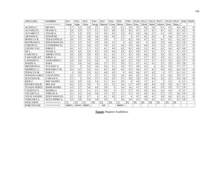 146
APELLIDO NOMBRE PA1 PA2 PA3 PA4 PA5 PA6 PA8 PA9 PA10 PA11 PA12 PA13 PA14 PA15 IND FSOS
==========> Espan Ingle Histo Geogr Matem Conta Merca Disen Etica Edufe Salud Admin Gesti Man,y
ACOSTA C, MEYSI J, 3,7 3,2 3,9 3,5 3,4 3,9 4,1 4,4 4,5 4,6 3,6 4,1 4,3 4,4 4,0 0
ALVAREZ E, FRANK A, 3,8 3,9 3,7 4,1 4,3 4,8 4,3 4,2 4,7 4,7 4,5 4,1 4,2 4,1 4,2 0
ALVAREZ Y, CESAR A, 2,7 3,4 2,9 3,3 4,2 4,5 3,4 4,3 3,8 3,6 3,7 3,3 3,9 4,4 3,7 2
ARANGO E, JENNIFER , 3,5 3,2 3,8 3,6 3,6 4,2 3,7 4 4,7 4,1 4,2 4 3,6 3,7 3,9 0
BONILLA B, YERALDINE D, 3,8 3,5 3,6 3,9 3,9 5 3,7 4,2 4,9 4,7 4,1 4,5 4,3 4,3 4,2 0
BUITRAGO S, JESUS MANUEL 3,5 3,2 3,5 3,9 3,8 3,5 4 4,2 4,6 4 4,4 3,9 4,4 4,2 3,9 0
CEREZO G, CATHERINE D, 3,1 3,1 3,8 3,3 3,4 4,1 3,6 3,9 4,6 4,4 3,8 3,2 3,5 4,3 3,7 0
CHUNG YAU JORGE F, 3,6 3,5 3,7 3,5 4,1 4,9 4,2 4,5 4,8 3,3 4,4 4,2 3,6 4,3 4,0 0
DE L, ANAIS A, 3,8 4,4 3,9 4,2 3,9 4,4 3,8 4,2 4,9 4,7 4,5 3,7 4,1 4,1 4,2 0
GARCES G, ABDIELYS D, 3,8 2,8 3,8 4,4 4,1 4,3 3,7 4,2 4,4 4,6 3,8 3,8 3,6 4,1 4,0 1
LAM SARLAT JORGE A, 3,6 3,5 3,5 3,5 4,1 4,6 4,1 4,4 3,7 3,7 4,2 3,9 4,1 4,2 3,9 0
LANIADO V, LEONARDO J, 3,4 3,6 3,5 3,4 3 3,1 3,6 3,7 3,9 3,7 3,1 3,5 3,3 4,2 3,5 0
MARIN A, SARA 3,5 3,4 3,6 3,6 3,7 3,7 3,8 3,7 4,7 4,1 4,1 3,5 3,4 3,9 3,8 0
MENDIVES S, YULEIDY S, 3,3 3 3,4 3,6 2,6 3,1 3,9 3,7 4,8 4,5 4 4,2 3,9 3,7 3,7 1
MORRELL C, ROSADELY M, 3,8 4,5 3,9 4,3 4,5 4,8 4,5 4,5 4,6 4,7 4,3 4,4 4,4 4,6 4,4 0
PERALTA M, ZARA Y, 4 3,6 3,9 4,1 4,4 4,3 4 4,4 4,6 4,7 4,2 4 3,7 4,1 4,1 0
POVEDA LOPEZ VALENTINA 3,5 3,5 3,7 3,7 3,1 3,8 3,6 4,4 4,2 3,9 3,3 3,3 3,6 3,9 3,7 0
QUEZADA B, CARLOS A, 3,3 3 3,4 3,7 3,2 4,5 3,1 3,8 3,8 3,4 4,4 3,4 3,3 3,8 3,6 0
RIOS C, ISIS NAOMY 3,4 2,9 3,4 3,4 3,1 4,1 2,9 4 4,4 3,7 4,1 3 3,2 4 3,5 2
RIVERA SOLIS MELANI 3,6 3,5 3,8 4 3,3 3,3 3,6 3,7 4,9 4,8 4,8 3,9 3,8 4,1 3,9 0
TEJADA PEREZ ISMIR MABEL 3,4 2,7 3,6 4,4 3,9 4 3,6 3,6 4,7 4,2 4,4 3,9 3,8 3,7 3,9 1
VAZQUEZ E, MARIELA 3,6 2,3 3,1 3,1 2,8 4 3,7 3,7 4,3 4,4 3,6 3,4 3,4 4 3,5 2
VELASCO A, YIBELIS A, 3,3 3,5 3,4 3,8 3,5 3,7 3,7 3,7 4,7 4,9 4,5 3,7 3,7 3,8 3,9 0
VELIZ LIENDO JESUS MANUEL 3,5 3,4 3,7 4 4,1 4,5 4,3 4 4,7 4,6 4,5 3,8 4,4 4,3 4,1 0
VERGARA S, GUILLERMO A, 3,4 2,8 3,4 3,8 3,8 5 3,6 3,9 4,2 3,4 4,2 4,1 4,1 3,5 3,8 1
FRACASOS ==========> [1] [5] [1] [0] [2] [0] [1] [0] [0] [0] [0] [0] [0] [0]
PORCENTAJE ==========> 4000% ##### 4000% - ### - 4000% - - - - - - -
Fuente: Registro Académico.
 