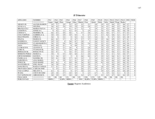 147
II Trimestre
APELLIDO NOMBRE PA1 PA2 PA3 PA4 PA6 PA7 PA8 PA9 PA10 PA11 PA12 PA13 PA14 IND FSOS
==========> Espan Ingle Histo Geogr Educ, Matem Fisic Quimi Biolo Infor Salud Progr Redes
ARAICA B, ALEXIS RAMON 3,4 3,7 2,9 3,5 4,2 3,2 3,1 3,8 2,9 4,2 4,6 3,5 4,6 3,7 2
AYALA A, NELPHA 3,6 4,3 2,9 3,9 3,9 3,4 2,8 2,5 3,4 4,1 4,6 3,5 4,6 3,7 3
BRAVO CELI MARIA PAULA 4,1 4,2 3 4,1 4,7 3,2 3 3,4 3,5 4,1 4,8 3,4 4,5 3,8 0
CEDEÑO S, JESSICA C, 4 4,2 3,3 4,2 4,5 3 2,9 2,1 3,6 4,3 4,8 3,6 4,6 3,8 2
CHOCK V, MARIBEL M, 4,6 4,3 4,4 4,6 5 3,7 3,8 3,5 4,2 4,6 4,7 3,7 4,7 4,3 0
COA FARIÑAS GABRIELA A, 3,8 3,4 3,9 3,9 4,5 3 2,7 2,7 3,3 4,2 4,8 3,2 4,1 3,7 2
DIAZ PINZON JORGE A, 3,6 4 3,2 4 4,2 3,3 3,2 3,4 3,6 4 4,7 3,4 4,5 3,8 0
DIAZ Q, MARIA D, 4,6 4,5 3,7 4 4,7 3,7 3,7 3,6 3,9 4,6 4,9 3,3 4,7 4,1 0
GUERRA G, FANNY NANCY 3,9 3,5 4 3,8 4,7 2,8 3 2,6 3,5 4,2 4,6 3,4 4,3 3,7 2
HAWKINS C, CLARAMARYS I, 3,6 3,2 2,8 3,6 3,8 2,8 2,4 2,9 3,2 4,1 4,3 3,2 4,4 3,4 4
JAEN YINELA D, 4,4 4,4 4,1 4 4,8 3,3 3 2,8 3,8 4,2 4,8 3,2 4,6 4,0 1
LLORACH R, LILIANA D, 3,4 4,3 3,1 3,6 4 3,2 2,8 2,8 3,5 4,3 4,3 3,3 4,4 3,6 2
LORE H, YUANLIN M, 3,8 4,3 3,1 3,9 4,6 3,4 3,2 3,3 3,8 4,5 4,5 3,3 4,4 3,9 0
MORALES M, ROSALYN D, 3,6 4,1 3 3,6 4,1 3,3 3,4 2,7 3,5 4,1 4,6 3,1 4,3 3,6 1
MORENO PEREZ MARIA G, 3,8 4 3,5 3,8 4,6 3,1 2,6 2,6 3,5 4,1 4,1 3,4 4,6 3,7 2
ORTIZ ROMERO DAVID E, 3,1 3,6 2,5 3 4 4,6 4,4 4,7 3,9 4,3 4,6 4,1 4,3 3,9 1
PADILLA S, SANDRA M, 3,9 4,1 2,8 3,7 4,3 3,2 3 3,4 3,5 4,3 4,5 3,5 4,8 3,8 1
PAREDES G, ANA MARIA 3,3 4 2,9 3,5 4,1 3,4 2,7 2,6 3,4 4,3 4,6 3,2 4,6 3,6 3
PEREZ M, JEAN MARIE 4,4 4,2 4 4,4 4,6 3,6 4,2 3,8 4,2 4,4 4,5 3,4 4,6 4,2 0
SAAVEDRA D, JOEL ISAAC 3,6 3,8 3,4 3,3 4,1 3,2 2,8 2,1 3 4,2 4,8 3,4 4,2 3,5 2
SANCHEZ D, RAIXA YANELE 3,7 4,1 3,7 4,1 4,9 3,9 3,4 3,4 3,8 4,5 4,8 3,5 4,5 4,0 0
TROYANO CHOY CARLOS JOSE 3 3,5 3,2 3,1 3,7 2,6 2,7 2,8 2,7 4,2 4,7 3,4 4,1 3,4 4
VACA LÓPEZ MILANY A, 4,3 4 4,1 4 4,7 3,8 3,3 3 3,9 4,3 4,9 3,3 4,6 4,0 0
WANG CHUN HO ERIC 2,8 3,8 3,7 2,8 4,4 3 2,5 2,7 3 3,9 4,2 3,1 4 3,4 4
YAT GONZALEZ ABRAHAM D, 3,8 3,9 3,5 3,8 3,8 3,2 4,7 3,5 3,5 4,3 4,7 3,8 4,4 3,9 0
FRACASOS ==========> [1] [0] [6] [1] [0] [3] [10] [13] [2] [0] [0] [0] [0]
PORCENTAJE ==========> 4000% - 24,00% 4000% - #### 40,00% 52,00% 8000% - - - -
Fuente: Registro Académico.
 