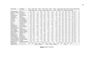 148
APELLIDO NOMBRE PA1 PA2 PA3 PA4 PA6 PA7 PA8 PA9 PA10 PA11 PA12 PA13 PA14 IND FSOS
==========> Espan Ingle Histo Geogr Educ, Matem Fisic Quimi Biolo Infor Salud Progr Redes
ALMENGOR A, DIVA A, 4,1 3,9 4 3,6 4,5 2,7 3,4 3 3,6 4 3,8 3,3 4,6 3,7 1
BERNAL LASSO YENARY O, 4,6 4,5 4 4,4 4 3,5 3,4 3,5 4 4,7 4,6 4,5 4,7 4,2 0
BLOIN L, MATIAS E, 4 4,3 3,8 3,6 4,3 4,1 3,8 3,7 3,9 4,5 4,9 3,7 4,4 4,1 0
CEBALLOS R, FERNANDO L, 3,8 3,9 3,4 3,8 3,9 2,8 3,2 2,8 3,8 4,5 4,4 3,3 4 3,7 2
CEDEÑO G, ILKA A, 4,5 4,2 3,9 4,6 4,4 3,4 3,3 3 4 4,5 4,7 4,2 4,6 4,1 0
CHARLES P, VICTOR A, 3,8 3,3 3,1 3,4 3,7 2,9 2,9 2,4 3,1 4,2 2,9 3 3,4 3,2 4
CHEN G, ANA REBECA 3,8 3,7 3,3 3,4 4,6 3 3 3 3,4 4,1 4,8 3,8 4,1 3,7 0
CONTE R, ALEJANDRA D, 4,1 3,8 3,7 3,6 4 3,3 3,8 3,3 3,6 4,4 4,3 3,9 4,1 3,8 0
CRUZ D, VIVIAN MARIE 3,6 3,3 3,4 3,7 3,2 2,4 2,7 2,2 3,1 3,5 4,2 3,3 4,3 3,3 3
DE S, ITZALEANA J, 4,3 4,3 3,6 3,4 4,5 3,2 3,1 3,2 3,3 4,4 4,5 3,7 4,3 3,8 0
DIAZ D, ASTRID C, 3,4 3,7 3 3,4 4,4 2,4 2,6 2,7 3 4,1 4,1 3,4 4,4 3,4 3
ESPINOSA N, ANA LUCIA 4 4,3 3,8 3,8 3,8 3,9 3,7 3,7 3,9 4,3 4,8 3,7 4,2 4,0 0
GONZALEZ J, LUIS ENRIQUE 3,3 3,5 2,6 2,7 4,1 3,7 4 3,1 3,6 4,6 4,5 3,6 3,4 3,6 2
HERNANDEZ M, SOFÍA 4,4 4,6 3,7 4 4,5 3,4 3,4 3,2 3,6 4,7 4,2 3,5 4,4 4,0 0
HURTADO R, MARIANNA 4,3 4,6 3,7 3,8 4,6 3,1 3,2 3 3,5 4,5 4,3 3,3 4,4 3,9 0
LAU GOMEZ GUADALUPE B, 4,2 4,6 4 3,9 4,8 4 4 3,7 3,9 4,2 4,9 3,3 4,4 4,1 0
MEJIA BERRIO MARIA TERESA 4,3 4,6 3,8 4,3 4,5 3,5 4,2 3,8 3,9 4,6 4,6 3,8 4,6 4,2 0
MELLON S, MICHELLE C, 3,7 4,5 3,8 3,6 4 2,4 2,7 3,2 3,5 3,8 4,8 4,2 4,7 3,8 2
MORALES D, JOSE F, 4,1 3,8 3,6 4,1 3,8 3,3 3,8 3,2 3,4 4,6 4,5 3,3 4,4 3,8 0
MORALES M, REBECA C, 4,6 4,7 4,4 4 4,8 4,4 4,5 4,5 4,3 4,7 4,7 4,7 4,8 4,5 0
SAAVEDRA O, CAMILO A, 3,8 4 3 3,3 4,1 1,8 2,5 1,9 3,6 4,2 4,3 3,5 3,3 3,3 3
SAURI TORRES EDGARDO D, 3,2 3,3 3 3,5 4,1 3,1 2,9 2,7 3,1 4,1 4,3 3,1 4,2 3,4 2
VARGAS SAGEL JOANNE MARIE 4,1 3,8 3,5 3,4 4,5 2,7 3,1 2,7 3,6 4,5 4,7 3,3 4,5 3,7 2
VILLANUEVA E, RUBEN 4,3 4,2 3,7 4 4,4 3,6 3,6 3,4 3,7 4,3 4,8 3,9 4,3 4,0 0
ZORRILLA R, KARHEM RAKEL 4,4 4 3,8 3,8 4,7 3,1 3 3 3,6 4,3 4,4 3,7 4,4 3,9 0
FRACASOS ==========> [0] [0] [1] [1] [0] [8] [6] [7] [0] [0] [1] [0] [0]
PORCENTAJE ==========> - - 4000% 4000% - #### 24,00% 28,00% - - #### - -
Fuente: Registro Académico.
 