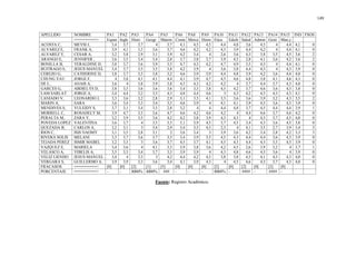 149
APELLIDO NOMBRE PA1 PA2 PA3 PA4 PA5 PA6 PA8 PA9 PA10 PA11 PA12 PA13 PA14 PA15 IND FSOS
==========> Espan Ingle Histo Geogr Matem Conta Merca Disen Etica Edufe Salud Admin Gesti Man,y
ACOSTA C, MEYSI J, 3,4 3,7 3,7 4 3,7 4,1 4,5 4,5 4,4 4,8 3,6 4,5 4 4,4 4,1 0
ALVAREZ E, FRANK A, 3,9 4,1 3,5 3,6 3,7 4,6 4,2 4,2 4,5 3,9 4,4 4,2 4 4,4 4,1 0
ALVAREZ Y, CESAR A, 3,2 3,8 2,9 3,1 3,9 4,2 3,4 4 2,6 3,6 4,3 3,8 3,5 4,5 3,6 2
ARANGO E, JENNIFER , 3,6 3,5 3,4 3,4 2,8 3,7 3,8 3,7 3,9 4,5 2,8 4,1 3,6 4,2 3,6 2
BONILLA B, YERALDINE D, 3,8 3,7 3,6 3,9 3,5 4,7 4,3 4,2 4,7 4,9 3,5 4,3 4 4,4 4,1 0
BUITRAGO S, JESUS MANUEL 3,4 3,7 3,5 3,5 3,8 4,2 3,9 4 3,6 3,8 4,4 4,3 4 4,3 3,9 0
CEREZO G, CATHERINE D, 3,8 3,7 3,5 3,8 3,2 4,6 3,9 3,9 4,4 4,8 3,9 4,2 3,6 4,4 4,0 0
CHUNG YAU JORGE F, 4 3,8 4,1 4,1 4,4 4,1 3,9 4,7 4,5 4,6 4,8 3,8 4,1 4,6 4,3 0
DE L, ANAIS A, 3,6 4 3,8 3,9 3,8 4,5 4,3 4,2 4,2 4 3,7 4,4 3,7 4,3 4,0 0
GARCES G, ABDIELYS D, 3,8 3,5 3,6 3,6 3,6 3,4 3,3 3,8 4,5 4,2 3,7 4,6 3,6 4,3 3,8 0
LAM SARLAT JORGE A, 3,4 4,4 3,2 3,3 4,3 4,8 4,4 4,6 3 4,3 4,2 4,5 4,3 4,3 4,1 0
LANIADO V, LEONARDO J, 3,3 3,6 3,2 2,8 2,9 3,1 3,5 4,1 3,3 3,6 3,6 3,9 3,2 4,3 3,5 2
MARIN A, SARA 3,6 3,4 3,3 3,4 3,5 4,6 3,9 4 4,1 4,1 3,9 4,3 3,6 4,3 3,9 0
MENDIVES S, YULEIDY S, 3,7 3,1 3,4 3,5 2,8 3,2 4 4 4,4 4,8 3,7 4,5 4,4 4,4 3,9 1
MORRELL C, ROSADELY M, 3,9 4,7 3,5 3,6 4,7 4,6 4,2 4,6 4,2 4 4,4 4,6 3,7 4,6 4,2 0
PERALTA M, ZARA Y, 3,2 3,9 3,5 3,6 4,2 4,2 3,8 3,9 4,3 4,3 4 4,5 3,7 4,5 4,0 0
POVEDA LOPEZ VALENTINA 3,6 3,7 4 3,5 3,5 3,1 3,9 4,3 3,7 4,5 3,4 4,3 3,6 4,5 3,8 0
QUEZADA B, CARLOS A, 3,2 3,1 3 3,4 2,9 3,4 3,5 4,5 2,3 4 4,1 3,5 2,7 3,9 3,4 3
RIOS C, ISIS NAOMY 3,1 3,5 2,8 3,1 2 3,6 3,4 3 3,9 3,6 4,2 3,4 2,8 4,2 3,3 3
RIVERA SOLIS MELANI 3,3 3,7 3,6 3,7 3,5 3,4 3,9 3,3 4,5 4,3 4,4 4,4 3,6 4,3 3,9 0
TEJADA PEREZ ISMIR MABEL 3,2 3,5 3 3,6 3,7 4,5 3,7 4,1 4,5 4,3 4,4 4,3 3,3 4,5 3,9 0
VAZQUEZ E, MARIELA 3,4 3,6 4 4,1 3,3 3,9 3,8 3,6 4,2 4,5 2,6 3,9 3,2 4 3,7 1
VELASCO A, YIBELIS A, 3,5 3,5 3,4 3,7 3,5 3,9 3,9 4 4,3 4,8 4,6 4,3 3,6 4 3,9 0
VELIZ LIENDO JESUS MANUEL 3,4 4 3,3 3 4,2 4,4 4,2 4,3 3,8 3,8 4,5 4,1 4,3 4,3 4,0 0
VERGARA S, GUILLERMO A, 3,9 3,9 3,3 3,6 3,4 4,1 3,9 4,3 4 4,5 4,6 4,3 3,7 4,3 4,0 0
FRACASOS ==========> [0] [0] [2] [1] [5] [0] [0] [0] [2] [0] [2] [0] [2] [0]
PORCENTAJE ==========> - - 8000% 4000% ### - - - 8000% - #### - #### -
Fuente: Registro Académico.
 
