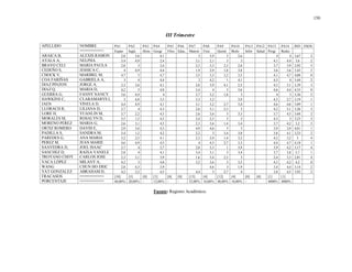 150
III Trimestre
APELLIDO NOMBRE PA1 PA2 PA3 PA4 PA5 PA6 PA7 PA8 PA9 PA10 PA11 PA12 PA13 PA14 IND FSOS
==========> Espan Ingle Histo Geogr Filos Educ, Matem Fisic Quimi Biolo Infor Salud Progr Redes
ARAICA B, ALEXIS RAMON 2,8 3,6 4,1 3 3,9 5 2,6 4 4 3,67 2
AYALA A, NELPHA 3,4 4,9 2,4 3,1 2,1 5 3 4,1 4,4 3,6 2
BRAVO CELI MARIA PAULA 2,8 3 2,4 2,3 3,3 2,3 2,6 3,7 3,9 2,92 5
CEDEÑO S, JESSICA C, 4 4,9 4,4 1,9 2,9 1,8 3,8 3,6 3,6 3,43 3
CHOCK V, MARIBEL M, 4,7 5 4,7 3,5 3,3 3,2 3,5 4,1 4,7 4,08 0
COA FARIÑAS GABRIELA A, 3 4 4,4 2 4,2 1 4,1 4,3 4 3,44 2
DIAZ PINZON JORGE A, 2,3 3,6 4,1 2,6 3,9 4,1 2,5 4,3 3,1 3,39 3
DIAZ Q, MARIA D, 4,2 5 4,8 3,4 4 5 3,6 4,6 4,4 4,33 0
GUERRA G, FANNY NANCY 3,6 4,9 4 2,7 3,2 1,8 3 4 3 3,36 2
HAWKINS C, CLARAMARYS I, 3 4,8 3,5 3,3 3,2 3,9 4,3 2,7 3,19 1
JAEN YINELA D, 4,4 4,9 4,1 3,1 3,2 2,7 3,4 4,6 4,6 3,89 1
LLORACH R, LILIANA D, 2,7 4 4,3 2,6 3,1 2,3 3 4,2 3,1 3,26 3
LORE H, YUANLIN M, 3,7 2,2 4,5 2,6 3,6 5 3,3 3,7 4,5 3,68 2
MORALES M, ROSALYN D, 3,5 1,3 4,3 2,4 2,3 5 3 4,3 3 3,23 3
MORENO PEREZ MARIA G, 2,6 3,1 4,5 2,3 3,6 1,4 3,4 3,7 4,2 3,2 3
ORTIZ ROMERO DAVID E, 2,9 3,6 4,3 4,9 4,6 5 3 3,9 3,9 4,01 1
PADILLA S, SANDRA M, 3,4 1,2 4,2 2,2 3 3,4 3,8 3,8 4,1 3,23 2
PAREDES G, ANA MARIA 3,2 2,5 4,1 2,3 2,9 1,4 3,2 4,2 3,2 3 4
PEREZ M, JEAN MARIE 4,6 4,9 4,5 4 4,5 2,7 3,3 4,4 4,7 4,18 1
SAAVEDRA D, JOEL ISAAC 2,7 4 2,7 2,8 3,3 1 3,9 3,9 4,2 3,17 4
SANCHEZ D, RAIXA YANELE 2,8 4 4,1 3,4 3,1 5 3,4 3,7 3,8 3,7 1
TROYANO CHOY CARLOS JOSE 2,3 3,1 3,9 1,6 3,4 2,3 3 2,4 3,3 2,81 4
VACA LÓPEZ MILANY A, 4,2 5 4,8 3,2 3,6 5 3,5 4,3 4,2 4,2 0
WANG CHUN HO ERIC 2,8 4,3 3,9 4,6 3 1,9 3,4 4,4 3,14 2
YAT GONZALEZ ABRAHAM D, 4,2 2,2 4,5 4,4 5 2,7 4 3,8 4,5 3,92 2
FRACASOS ==========> [10] [5] [0] [3] [0] [0] [13] [4] [12] [4] [0] [0] [1] [1]
PORCENTAJE ==========> 40,00% 20,00% - 12,00% - - 52,00% 16,00% 48,00% 16,00% - - 4000% 4000%
Fuente: Registro Académico.
 