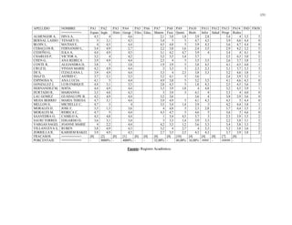 151
APELLIDO NOMBRE PA1 PA2 PA3 PA4 PA5 PA6 PA7 PA8 PA9 PA10 PA11 PA12 PA13 PA14 IND FSOS
==========> Espan Ingle Histo Geogr Filos Educ, Matem Fisic Quimi Biolo Infor Salud Progr Redes
ALMENGOR A, DIVA A, 4,3 4 4,6 2,1 3,8 1,8 3,9 2,8 3,4 4 3,5 3
BERNAL LASSO YENARY O, 5 3,1 4,5 3,4 5 5 4,7 4,5 3,9 4,6 4,4 0
BLOIN L, MATIAS E, 4 4,5 4,4 4,5 4,8 5 3,9 4,3 3,6 4,7 4,4 0
CEBALLOS R, FERNANDO L, 3,4 4,9 2,7 2,2 3,8 1,6 2,4 3,5 2,9 4,2 3,2 5
CEDEÑO G, ILKA A, 4,4 4,9 4,5 3,1 4,2 4,7 3,9 4 3,4 4 4,1 0
CHARLES P, VICTOR A, 3,2 4 4,2 3,2 3,5 1,4 3,7 2,5 4,3 3,0 2
CHEN G, ANA REBECA 3,9 4,9 4,4 2,5 4 5 3,5 3,5 2,6 3,7 3,8 2
CONTE R, ALEJANDRA D, 3,8 5 3,8 1,9 3,9 5 3,8 4,5 4,1 4,5 4,0 1
CRUZ D, VIVIAN MARIE 4,2 4,9 4,4 2 3,3 3 2,3 2,3 3,1 3,7 3,3 3
DE S, ITZALEANA J, 3,9 4,9 4,4 3,3 4 2,3 3,8 3,3 3,2 4,6 3,8 1
DIAZ D, ASTRID C, 3,7 3,1 3,3 3,2 4,1 5 3,6 2,4 3,9 3,2 1
ESPINOSA N, ANA LUCIA 4,1 5 4,4 4,9 3,8 5 3,2 3,5 4,1 4,6 4,3 0
GONZALEZ J, LUIS ENRIQUE 4,4 3,1 3,5 2,8 4,3 5 1,8 4,3 2,5 4,5 3,6 3
HERNANDEZ M, SOFÍA 4,4 4,9 4,4 3,3 3,9 1,8 4 4,8 3,2 4,5 3,9 1
HURTADO R, MARIANNA 3,5 4,8 4,3 3 3,9 5 4,1 4 3,3 4 4,0 0
LAU GOMEZ GUADALUPE B, 4,2 4,9 4,4 3,2 3,6 3,6 4 3,8 3,9 3,6 0
MEJIA BERRIO MARIA TERESA 4,7 3,1 4,4 3,9 4,9 5 4,1 4,3 4,5 5 4,4 0
MELLON S, MICHELLE C, 4,7 5 4 3,5 3,4 1,4 3,9 3 4,2 4,4 3,8 1
MORALES D, JOSE F, 3,5 1,3 3,6 4 4,8 5 2,3 2,8 3,7 4,4 3,5 3
MORALES M, REBECA C, 4,7 5 4,4 4,3 4,7 5 4,6 5 3,6 5 4,6 0
SAAVEDRA O, CAMILO A, 4,3 4,8 4,4 1 3,4 4,5 3,7 3 2,3 3,9 3,5 2
SAURI TORRES EDGARDO D, 3,6 3,1 3,4 3 3,3 1,4 3,9 3,3 2,2 3,8 3,1 2
VARGAS SAGEL JOANNE MARIE 4 2,2 4,4 4,2 3,3 1,2 3,6 3,3 3,4 3,8 3,3 2
VILLANUEVA E, RUBEN 3,8 4,9 4,3 3,2 4 2,7 4 2,3 3,2 3,8 3,6 2
ZORRILLA R, KARHEM RAKEL 3,9 4,9 4,3 2,7 3,5 2,5 4,3 4,3 3,7 3,9 3,8 2
FRACASOS ==========> [0] [2] [0] [1] [0] [0] [8] [0] [10] [4] [4] [0] [7] [0]
PORCENTAJE ==========> - 8000% - 4000% - - 32,00% - 40,00% 16,00% #### - ##### -
Fuente: Registro Académico.
 