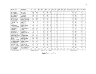 152
APELLIDO NOMBRE PA1 PA2 PA3 PA4 PA5 PA6 PA7 PA8 PA9 PA10 PA11 PA12 PA13 PA14 PA15 IND FSOS
==========> Espan Ingle Histo Geogr Matem Conta Infor Merca Disen Etica Edufe Salud Admin Gesti Man,y
ACOSTA C, MEYSI J, 3,4 4,9 4,4 3,8 3,8 4,3 3,9 2,6 3,9 1
ALVAREZ E, FRANK A, 3,7 5 3,9 4,6 5 4,4 4,2 4,5 4,4 0
ALVAREZ Y, CESAR A, 3,8 2,1 4,4 3,8 3 3,9 4,2 4,7 3,7 1
ARANGO E, JENNIFER , 2,6 1,3 3,9 4,2 3,4 3,8 3,4 3,9 3,3 2
BONILLA B, YERALDINE D, 2,7 4,9 4,1 4,5 5 4,3 4,3 4,2 4,3 1
BUITRAGO S, JESUS MANUEL 3,4 2,2 4,6 4,5 2,7 4,2 4,5 4,4 3,8 2
CEREZO G, CATHERINE D, 3,3 4 3,8 3,5 3,2 3,8 3,2 3,9 3,6 0
CHUNG YAU JORGE F, 4 5 4,3 4,7 5 4,5 4,6 4,2 4,5 0
DE L, ANAIS A, 3 4 2,7 4,6 3,1 4,2 4,4 4,5 3,8 1
GARCES G, ABDIELYS D, 3,3 1,2 4,1 4,5 3,8 4,1 4,4 4,8 3,8 1
LAM SARLAT JORGE A, 3 4 4,1 4,3 4,5 3,6 4,3 4,5 4,0 0
LANIADO V, LEONARDO J, 2,6 1,1 4,1 2,5 1,5 3,9 2,4 2,4 2,6 6
MARIN A, SARA 2,5 3,1 3,6 4,5 3,1 4 4 4,6 3,7 1
MENDIVES S, YULEIDY S, 3 4 4,2 4,2 2,6 4,4 4,6 4,6 4,0 1
MORRELL C, ROSADELY M, 2,5 4 2,7 4,9 5 4,1 3,9 4,1 3,9 2
PERALTA M, ZARA Y, 3,1 5 3,9 4,6 3,7 4,3 4,2 4,3 4,1 0
POVEDA LOPEZ VALENTINA 3,2 2,1 4,2 4,5 2,2 4 1,6 2,6 3,1 4
QUEZADA B, CARLOS A, 2,9 4,8 3,7 4 3,7 4 3,8 4,6 3,9 1
RIOS C, ISIS NAOMY 2,6 1,2 3,4 4,5 2,7 3,4 2,2 1,6 2,7 5
RIVERA SOLIS MELANI 3,7 5 4,2 4,7 3,3 4 4 4,4 4,2 0
TEJADA PEREZ ISMIR MABEL 1,7 3,1 2,7 5 3 3,4 3,5 3,3 3,2 2
VAZQUEZ E, MARIELA 3 1,1 4,4 2,8 3 3,8 1,8 1,9 2,7 4
VELASCO A, YIBELIS A, 2,7 4 3,9 4,3 3,4 3,2 3,5 4,2 3,7 1
VELIZ LIENDO JESUS MANUEL 4,2 4,9 4,1 4,7 5 4,4 4,6 4,5 4,6 0
VERGARA S, GUILLERMO A, 3,5 4,9 4,2 4,9 5 4,2 4,4 4,1 4,4 0
FRACASOS ==========> [9] [8] [0] [3] [2] [5] [0] [0] [0] [0] [0] [0] [4] [5] [0]
PORCENTAJE ==========> 36,00% 32,00% - 12,00% ### #### - - - - - - ##### ##### -
Fuente: Registro Académico.
 